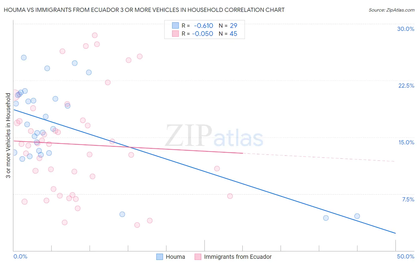 Houma vs Immigrants from Ecuador 3 or more Vehicles in Household