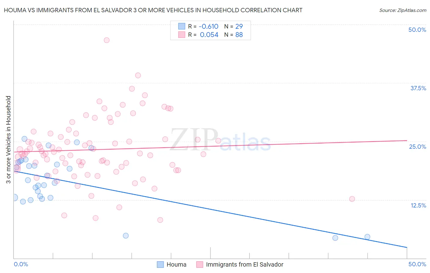 Houma vs Immigrants from El Salvador 3 or more Vehicles in Household