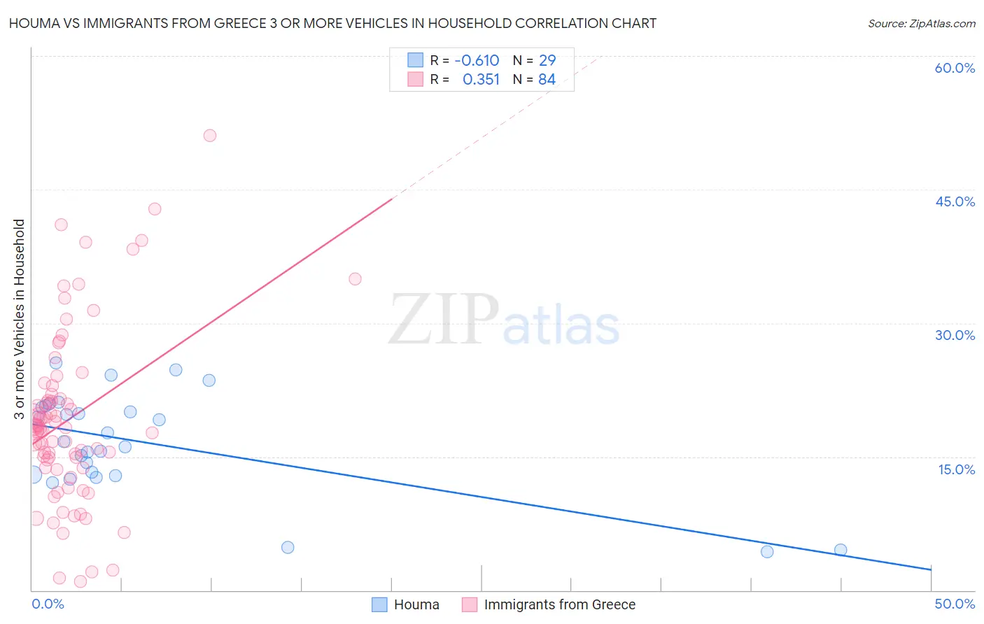 Houma vs Immigrants from Greece 3 or more Vehicles in Household