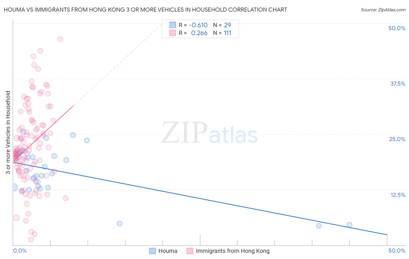 Houma vs Immigrants from Hong Kong 3 or more Vehicles in Household