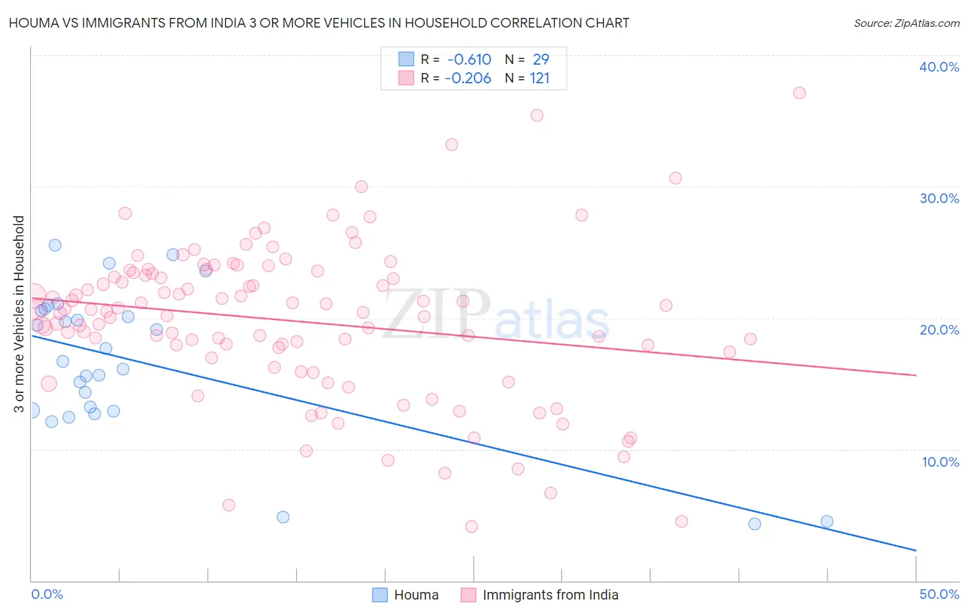 Houma vs Immigrants from India 3 or more Vehicles in Household