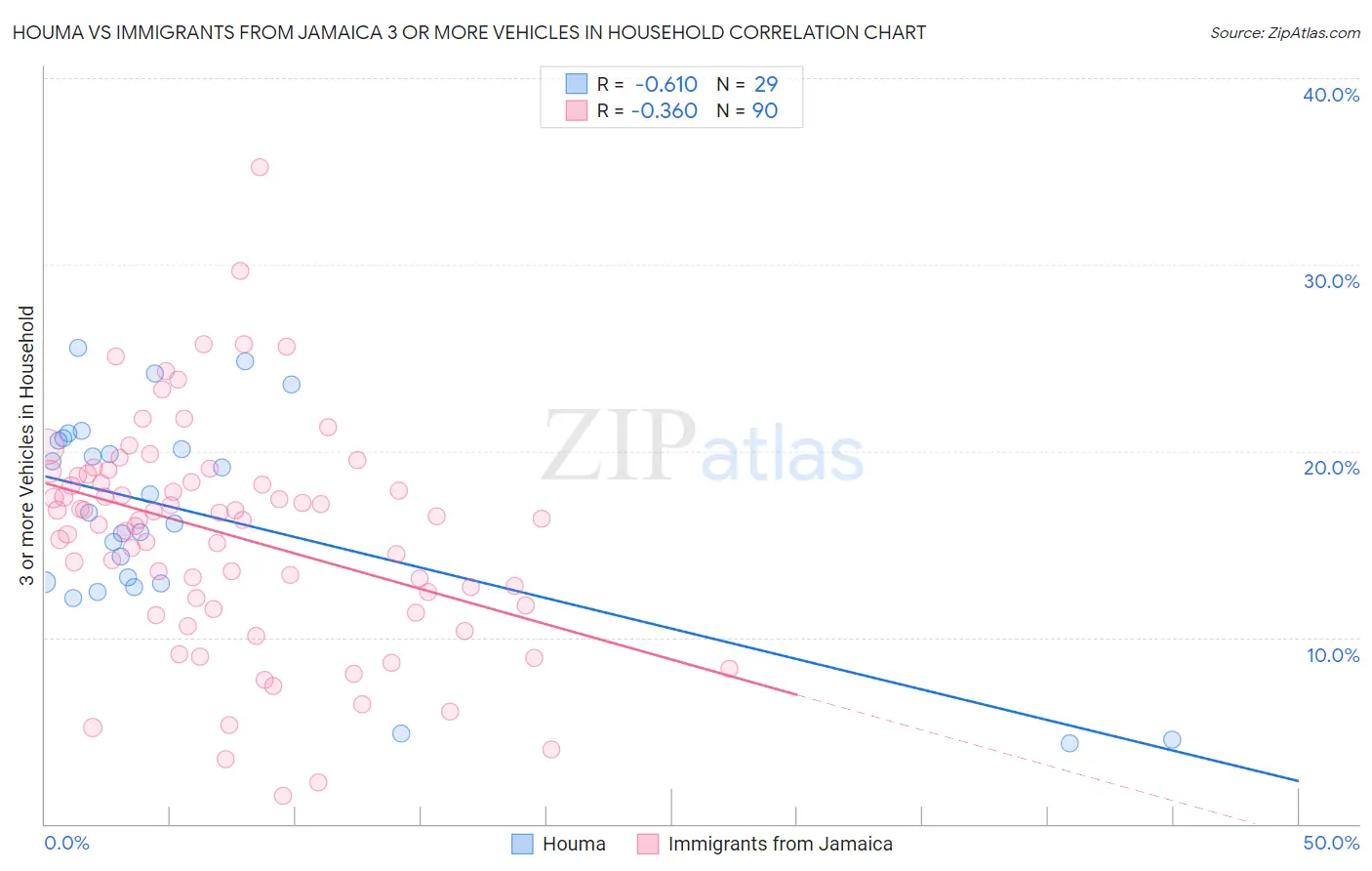 Houma vs Immigrants from Jamaica 3 or more Vehicles in Household
