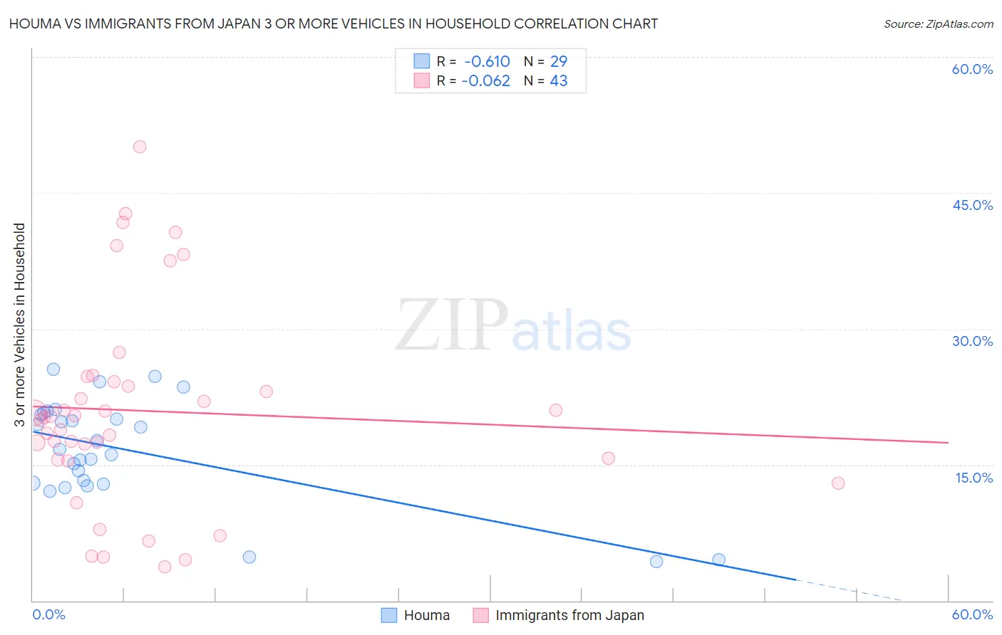 Houma vs Immigrants from Japan 3 or more Vehicles in Household