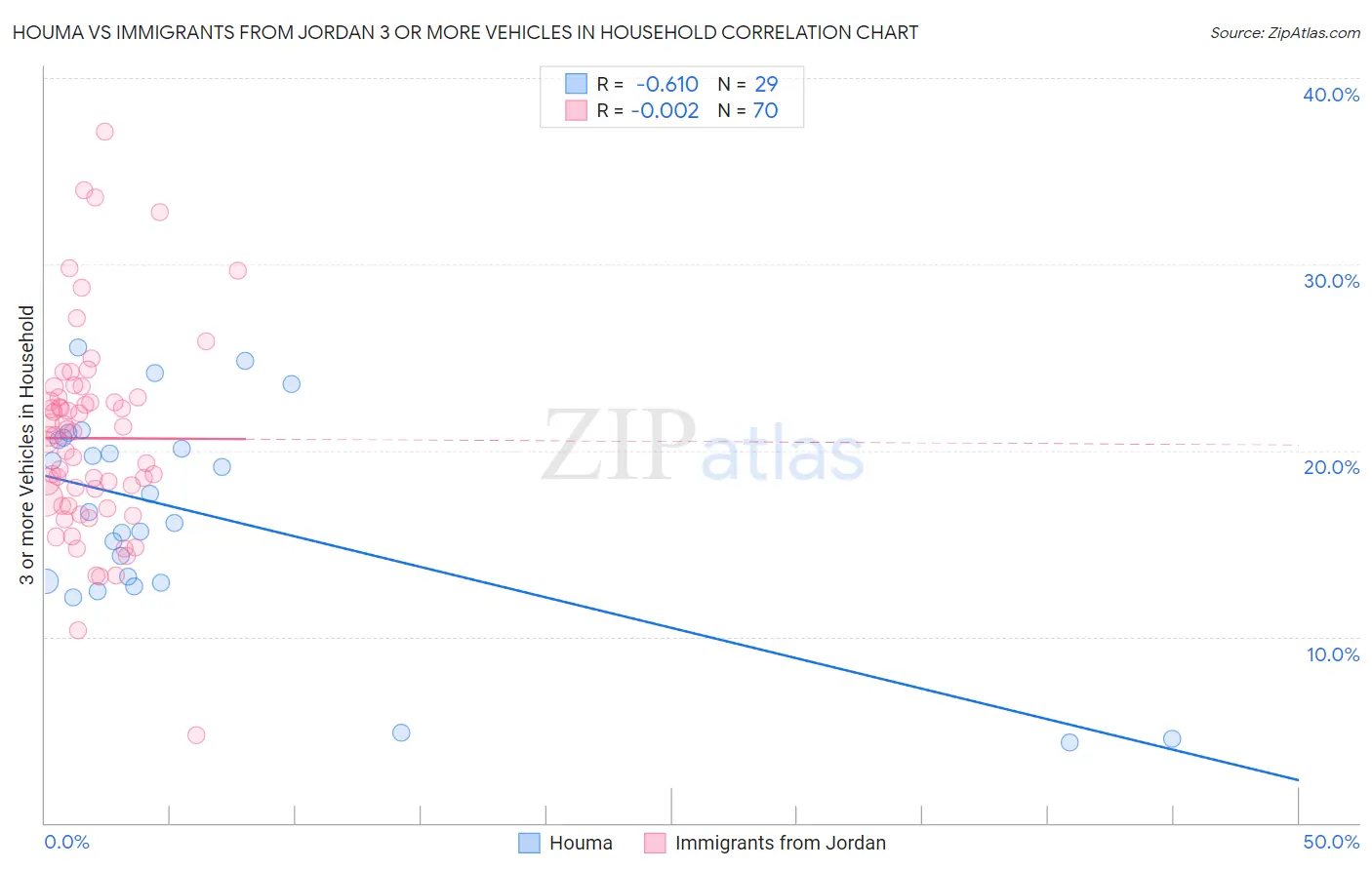 Houma vs Immigrants from Jordan 3 or more Vehicles in Household