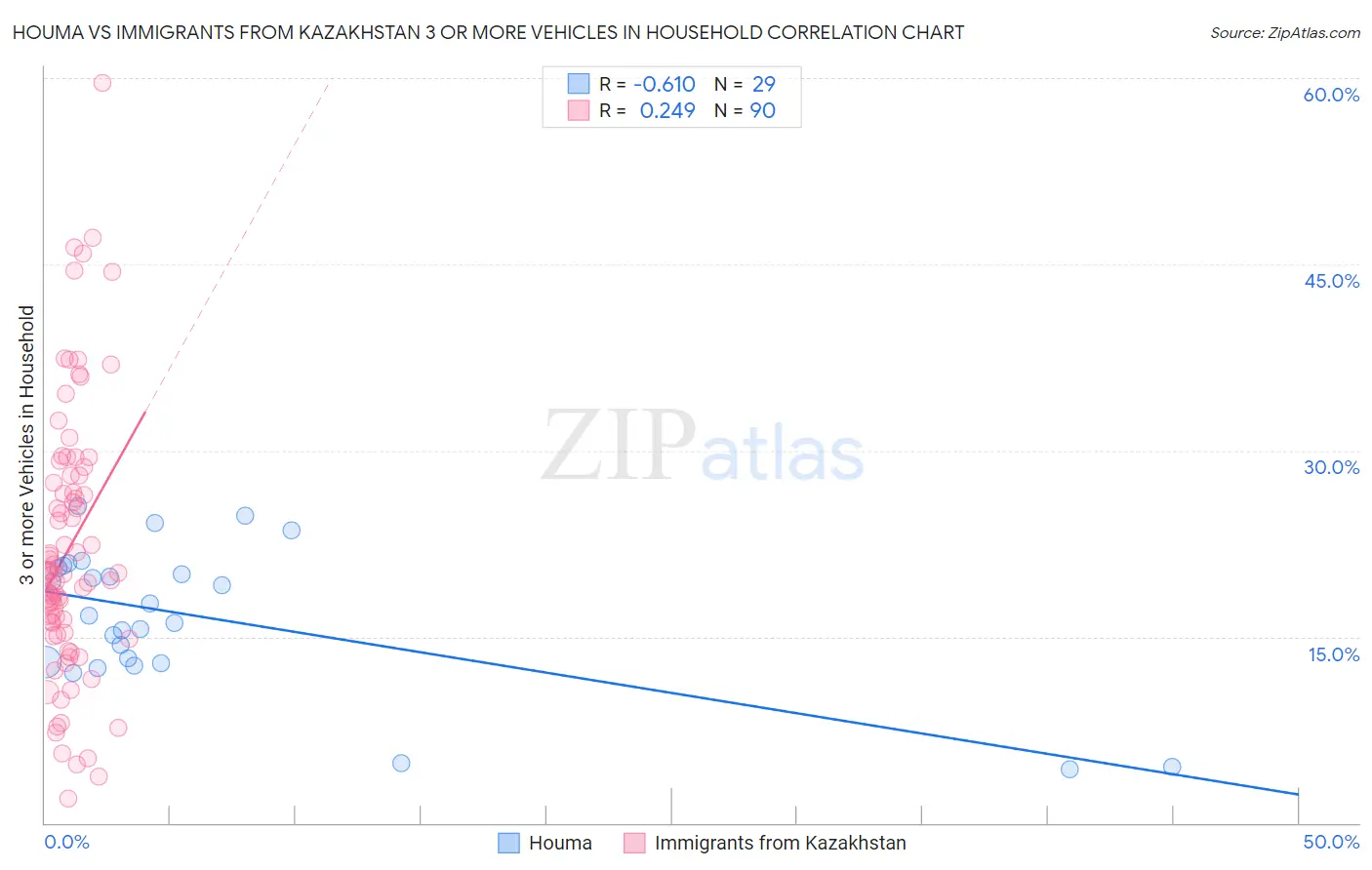 Houma vs Immigrants from Kazakhstan 3 or more Vehicles in Household