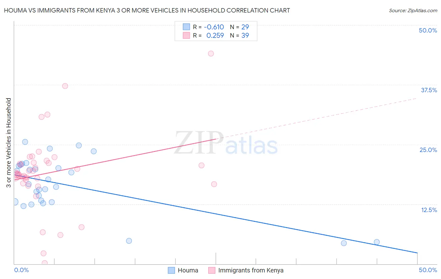 Houma vs Immigrants from Kenya 3 or more Vehicles in Household
