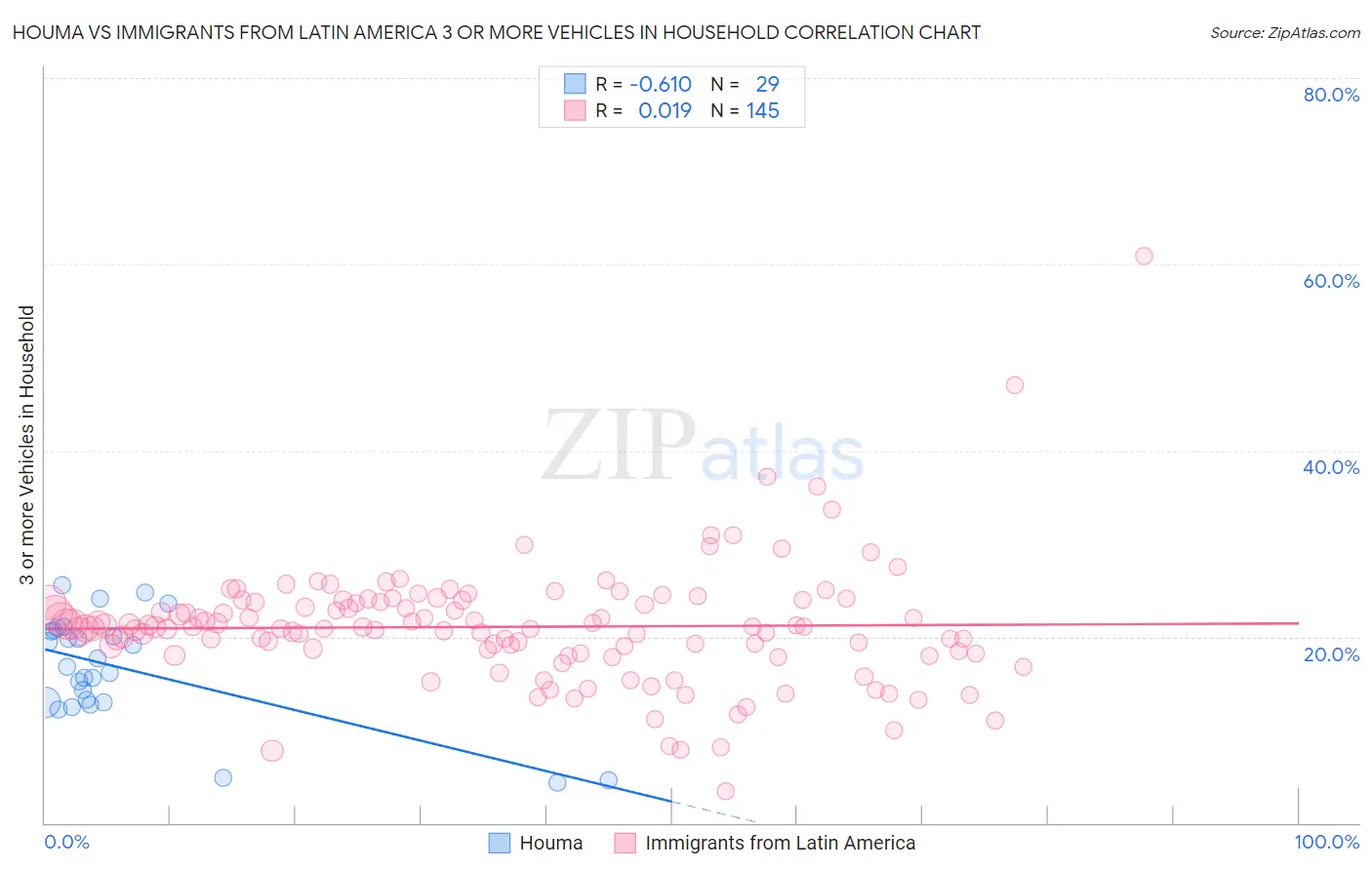 Houma vs Immigrants from Latin America 3 or more Vehicles in Household