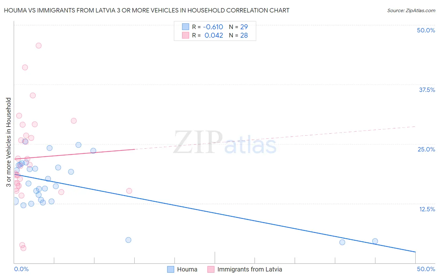 Houma vs Immigrants from Latvia 3 or more Vehicles in Household