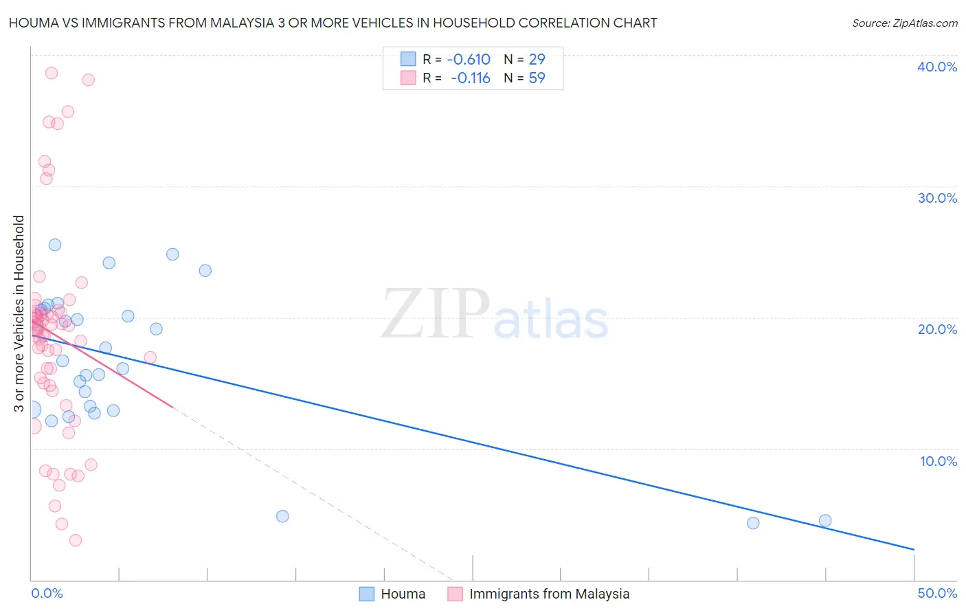 Houma vs Immigrants from Malaysia 3 or more Vehicles in Household