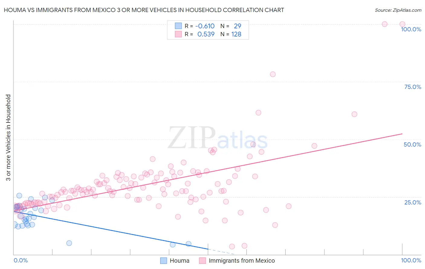Houma vs Immigrants from Mexico 3 or more Vehicles in Household