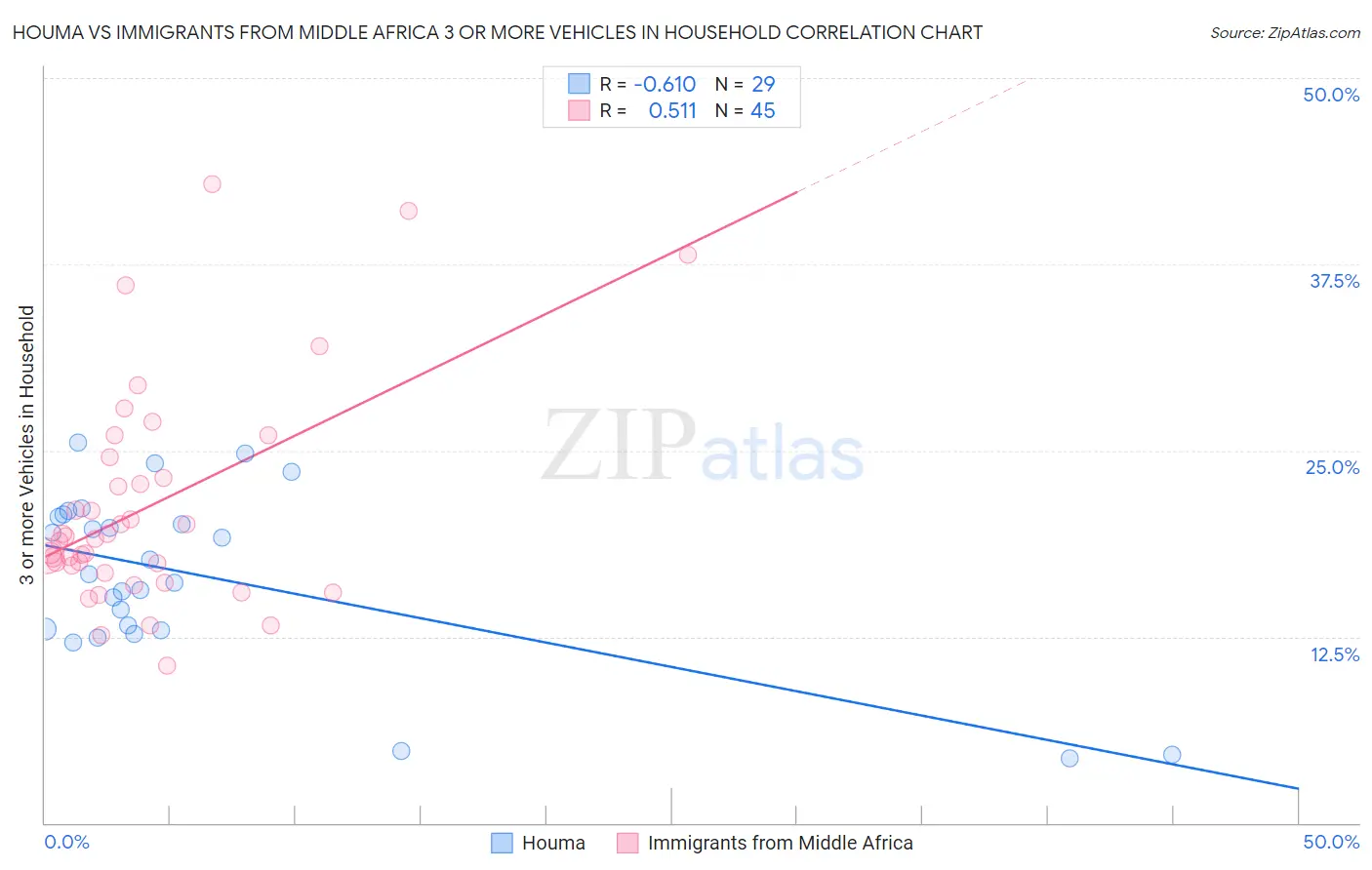 Houma vs Immigrants from Middle Africa 3 or more Vehicles in Household