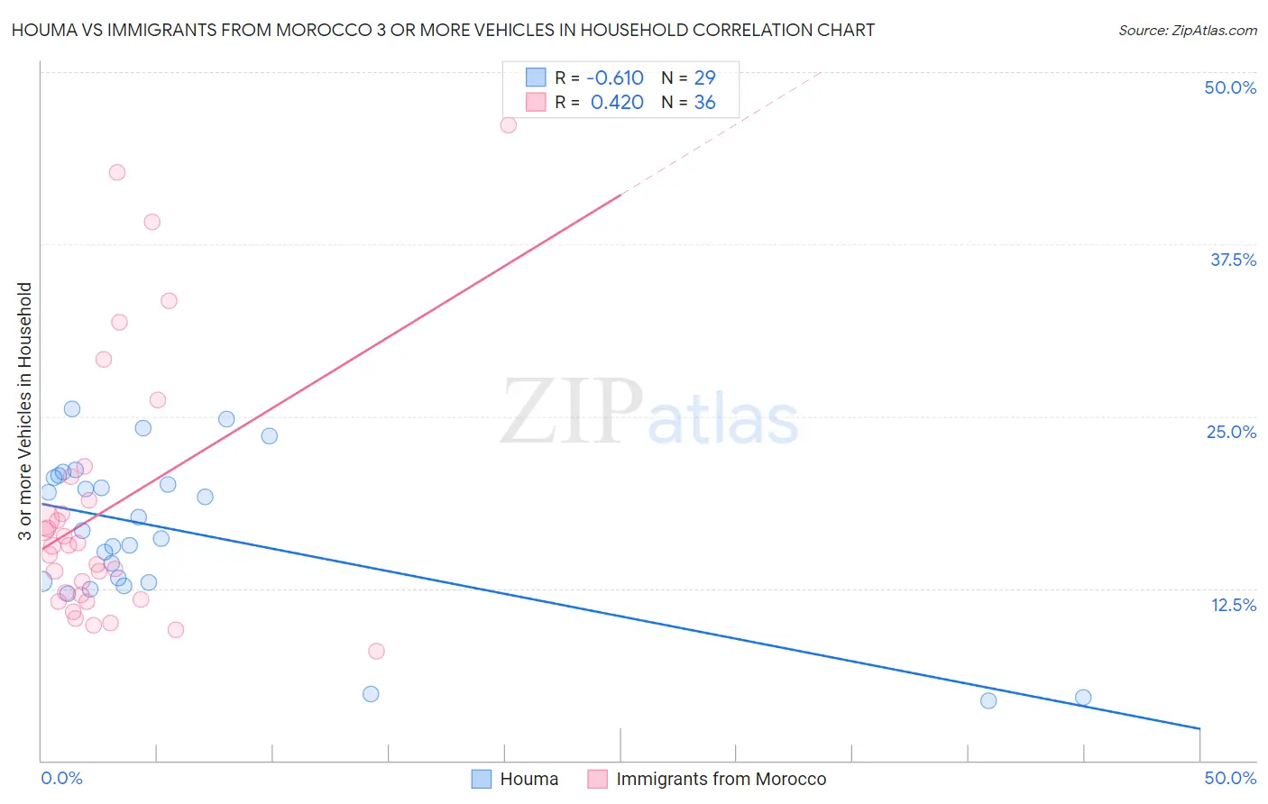 Houma vs Immigrants from Morocco 3 or more Vehicles in Household
