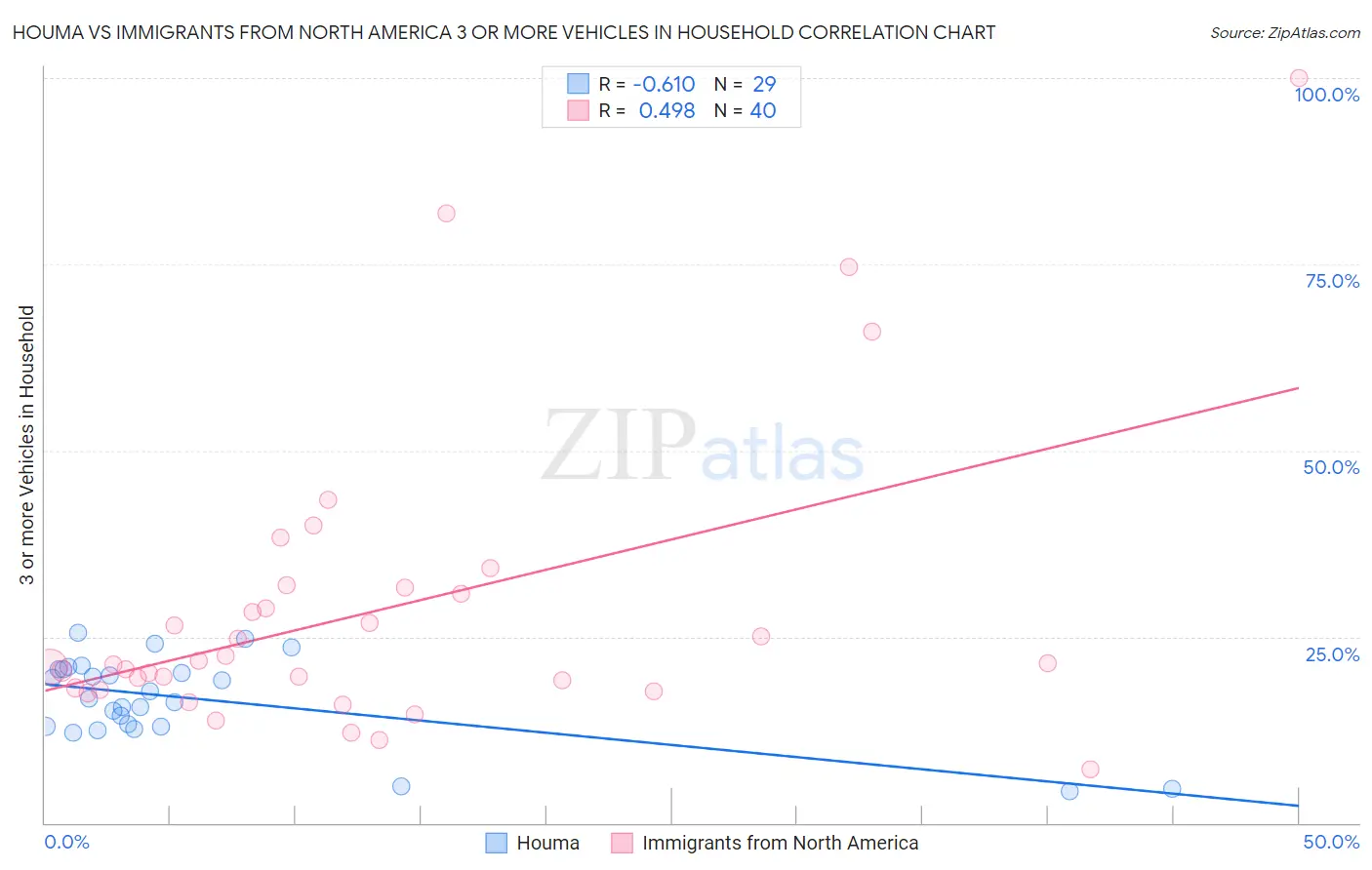 Houma vs Immigrants from North America 3 or more Vehicles in Household