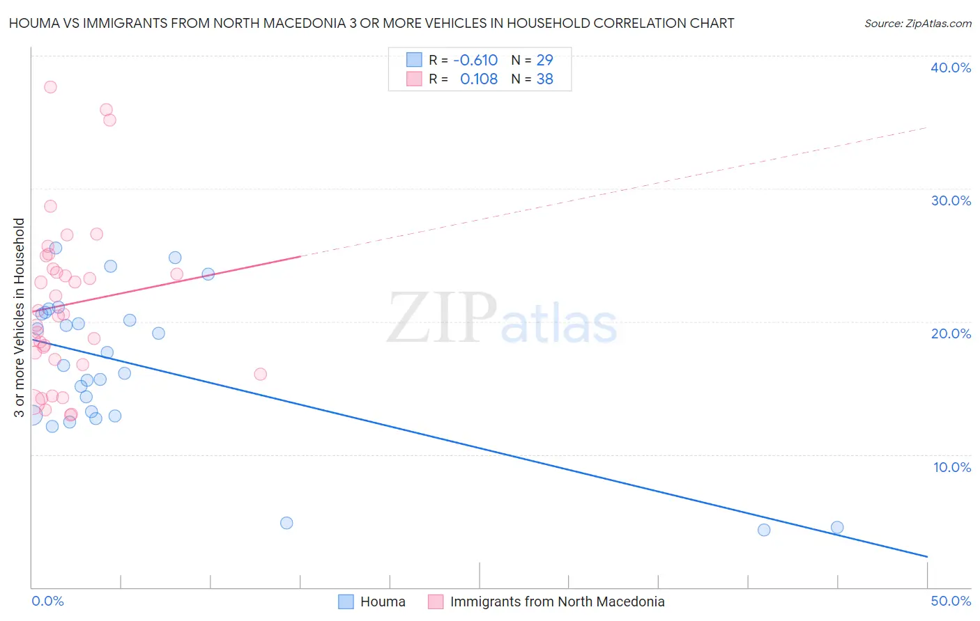 Houma vs Immigrants from North Macedonia 3 or more Vehicles in Household