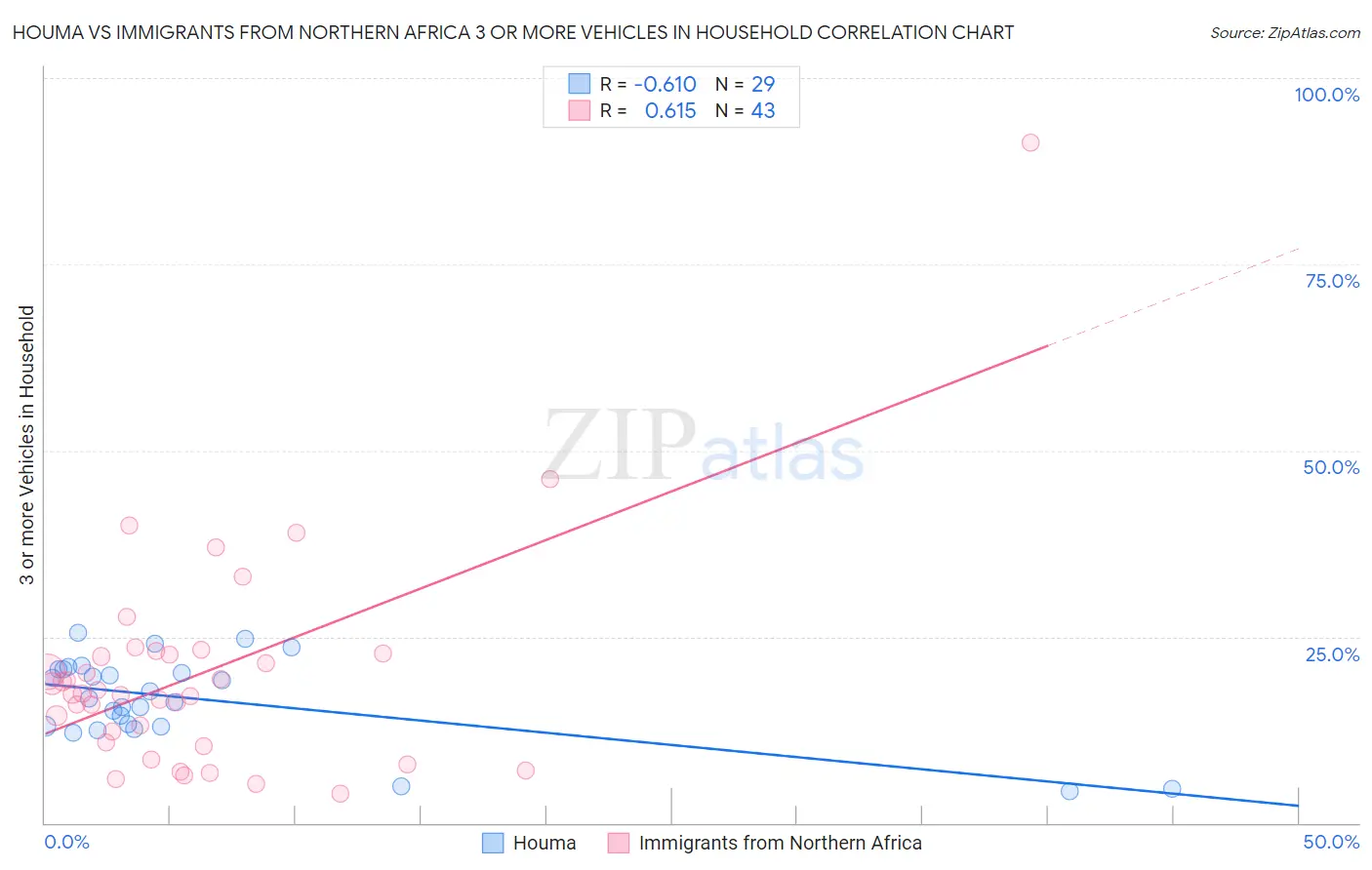 Houma vs Immigrants from Northern Africa 3 or more Vehicles in Household