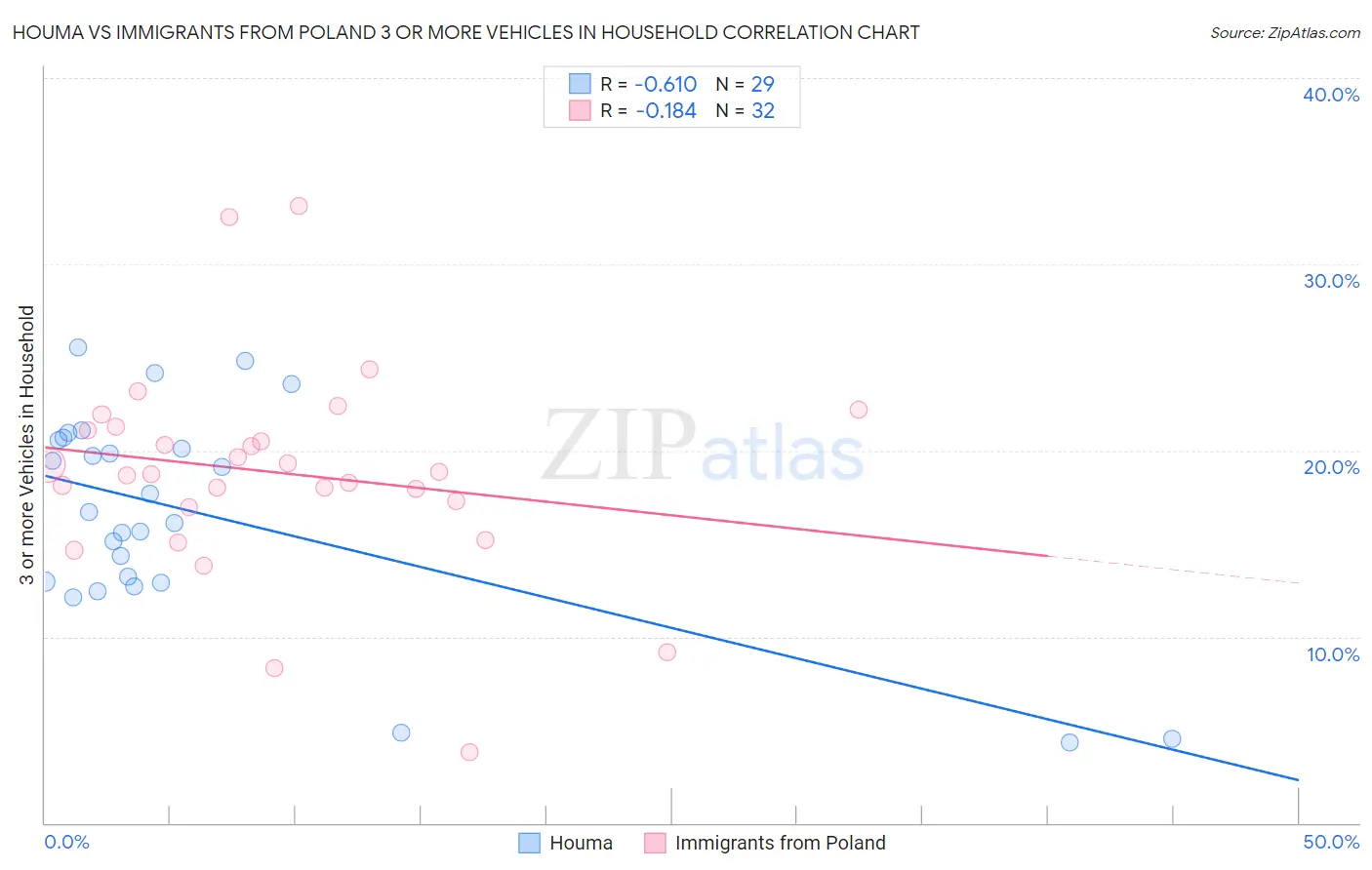 Houma vs Immigrants from Poland 3 or more Vehicles in Household