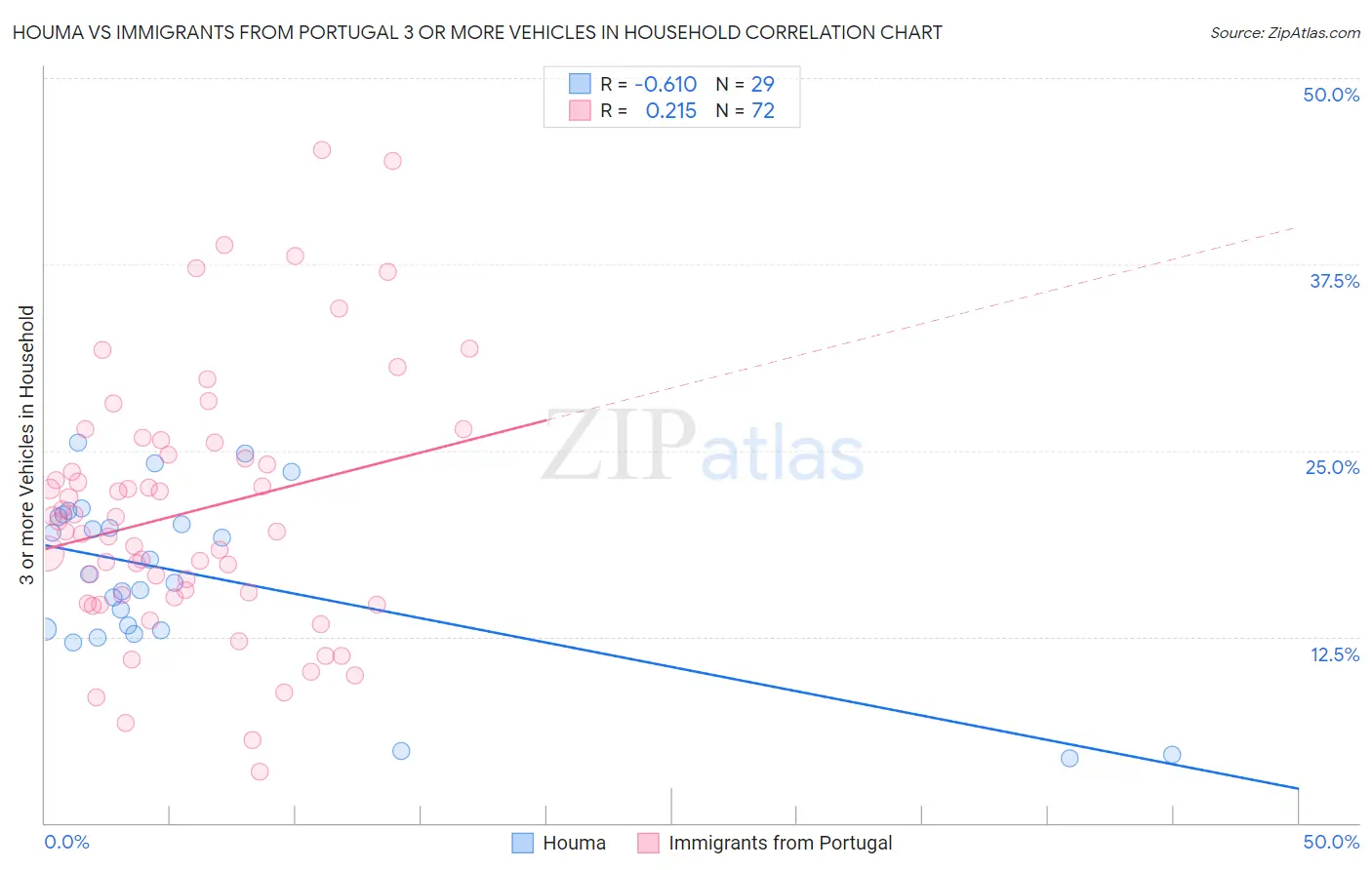 Houma vs Immigrants from Portugal 3 or more Vehicles in Household