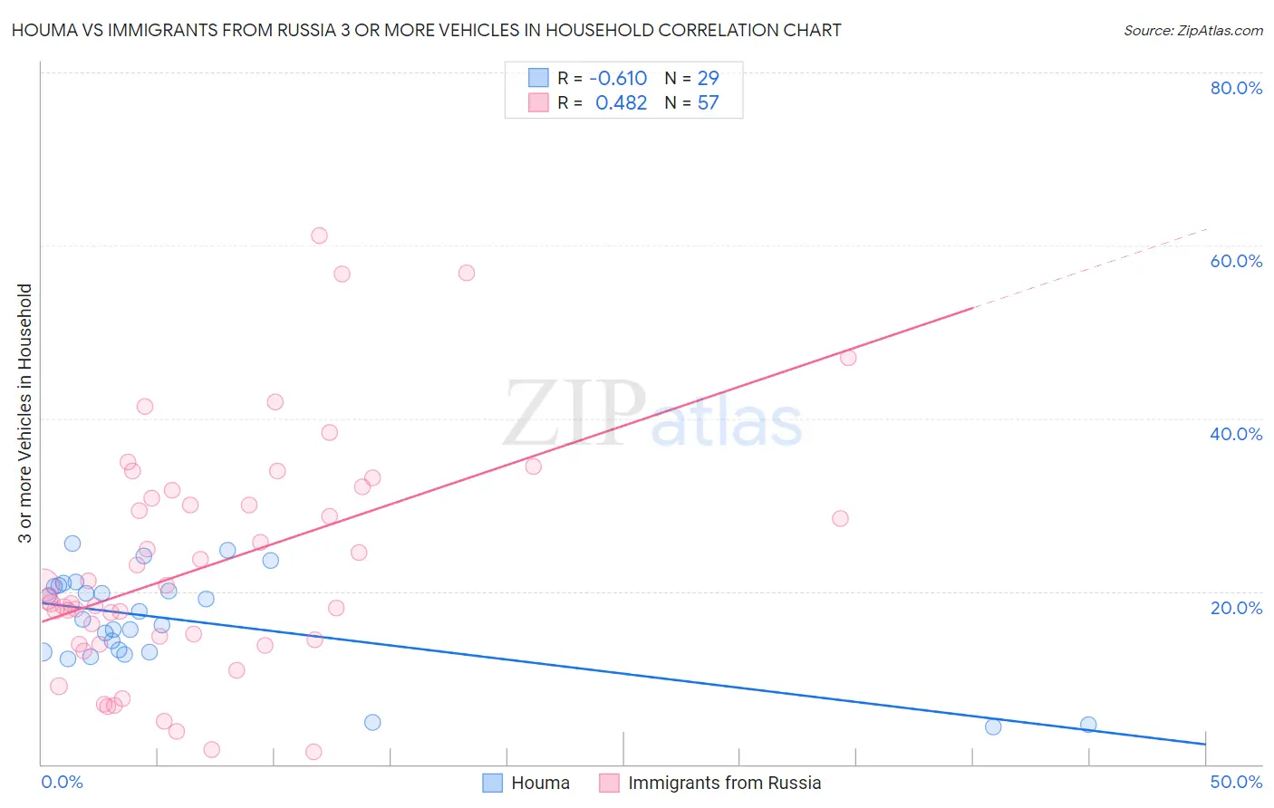 Houma vs Immigrants from Russia 3 or more Vehicles in Household