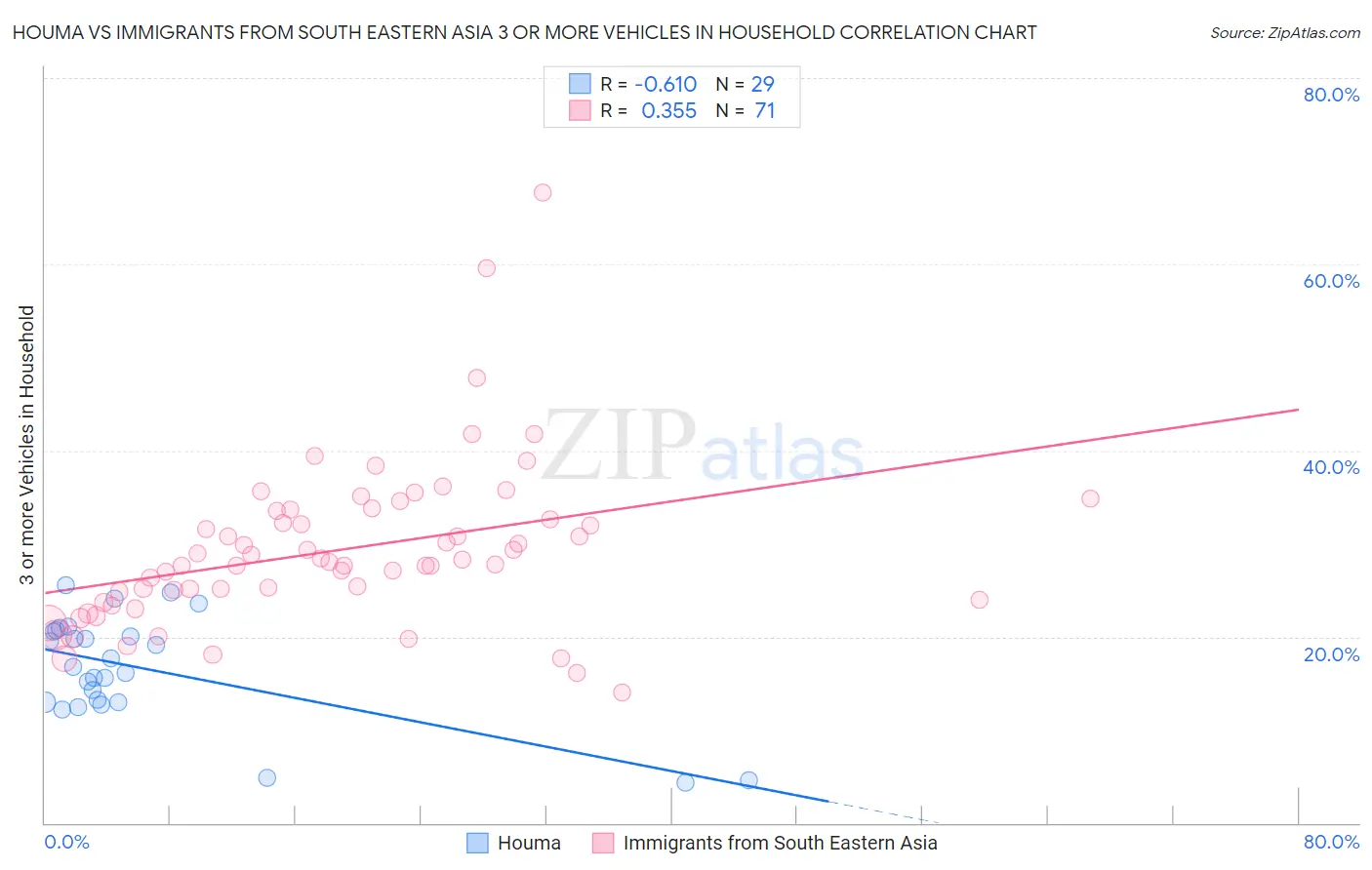 Houma vs Immigrants from South Eastern Asia 3 or more Vehicles in Household