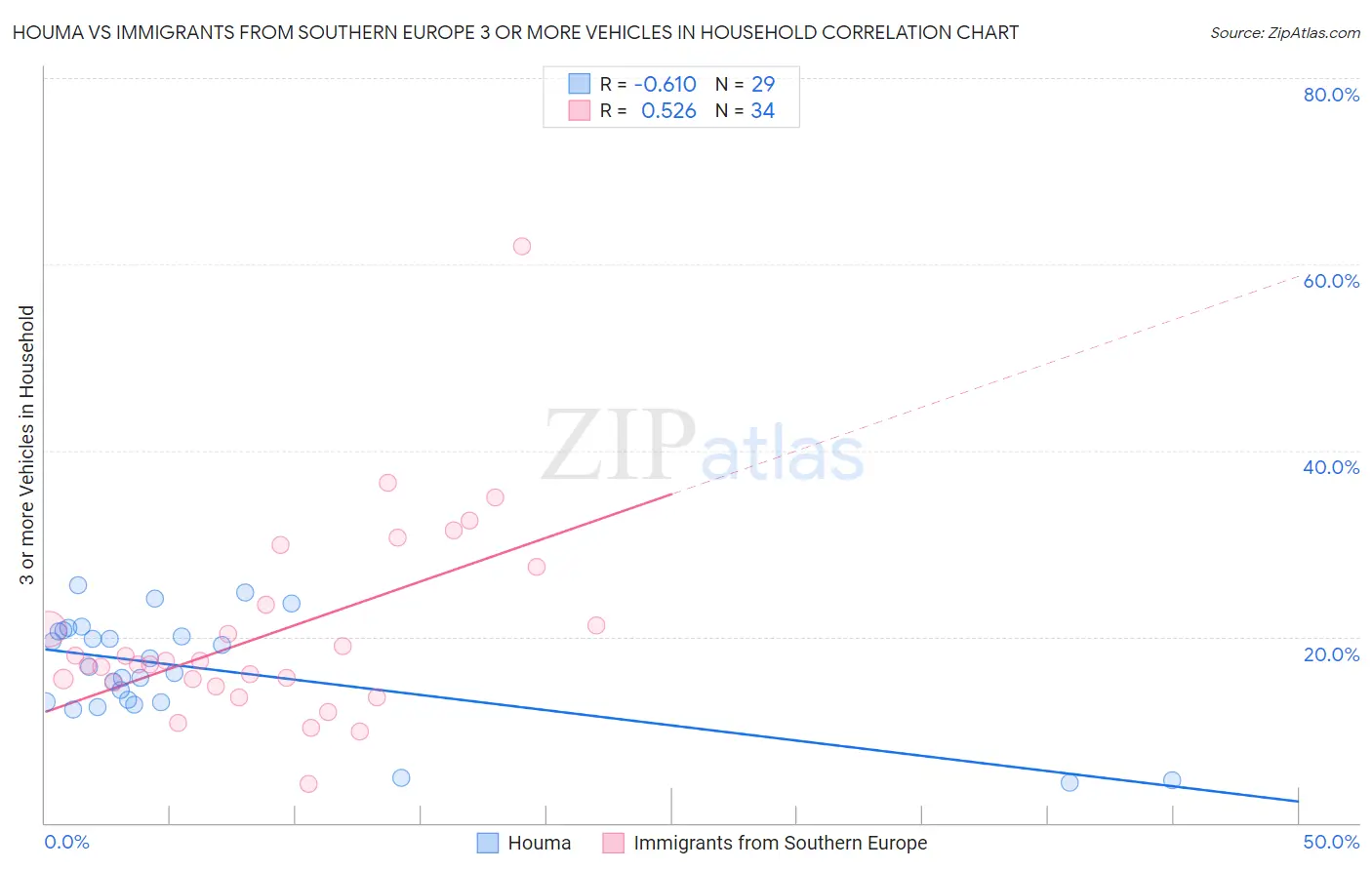 Houma vs Immigrants from Southern Europe 3 or more Vehicles in Household