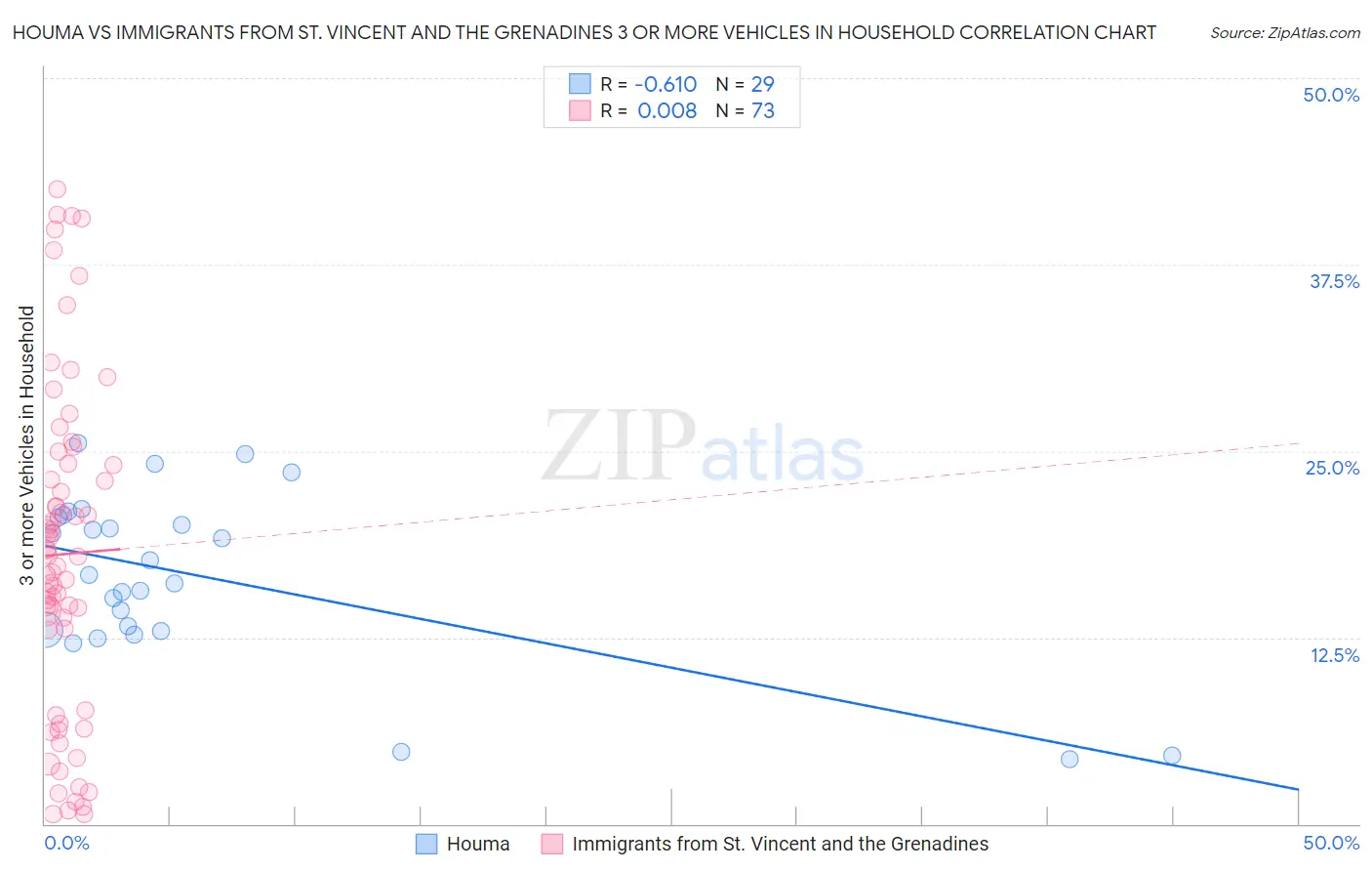 Houma vs Immigrants from St. Vincent and the Grenadines 3 or more Vehicles in Household