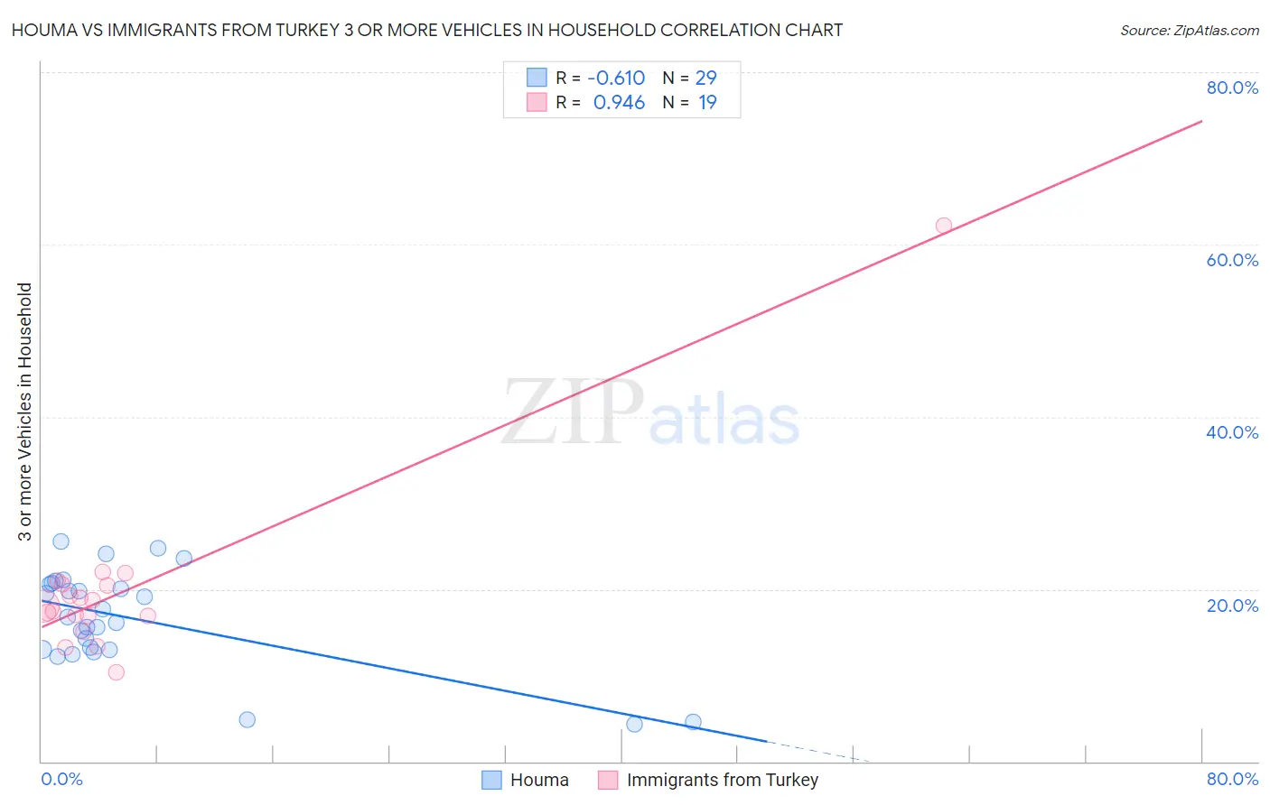 Houma vs Immigrants from Turkey 3 or more Vehicles in Household