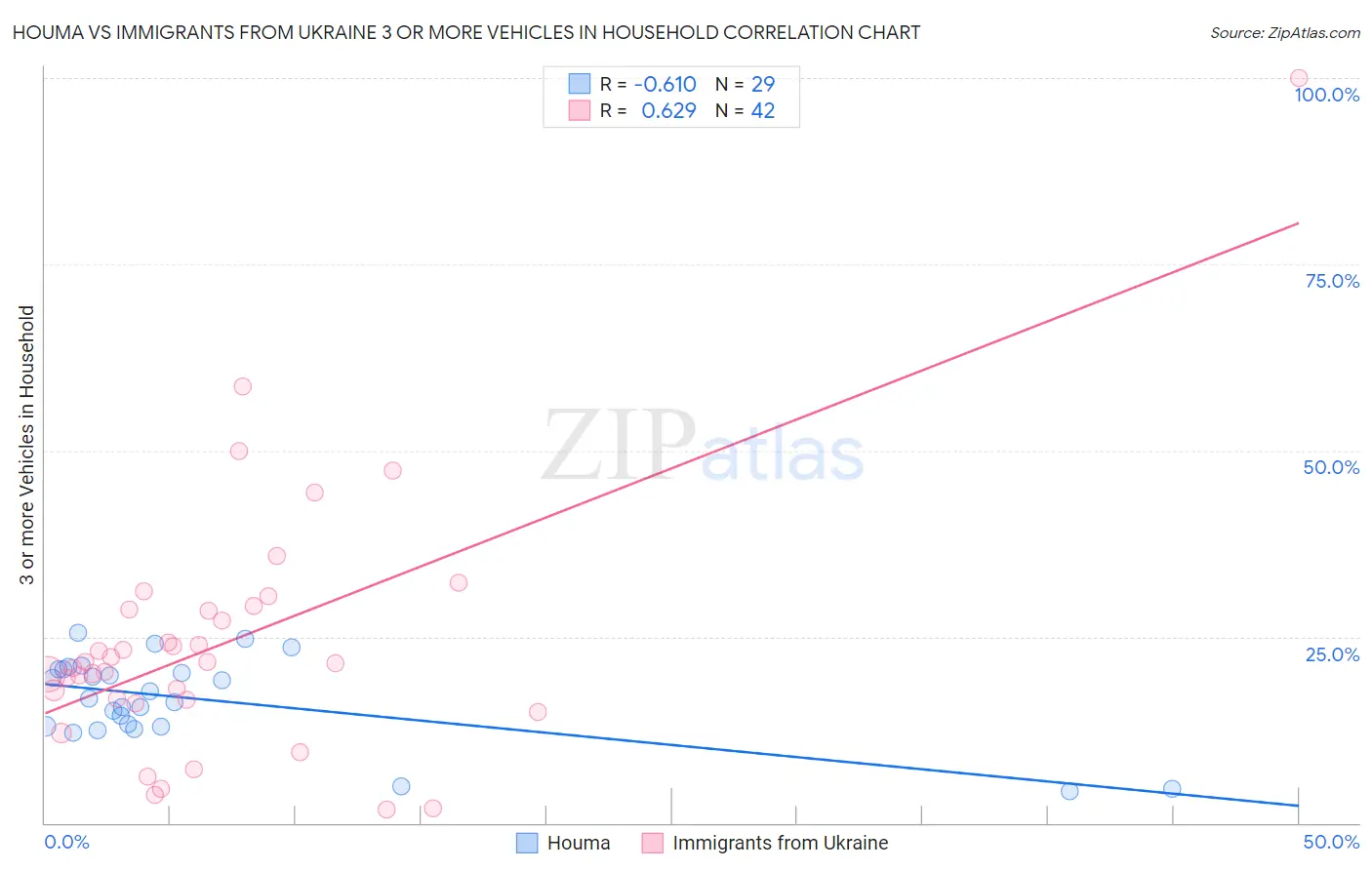 Houma vs Immigrants from Ukraine 3 or more Vehicles in Household
