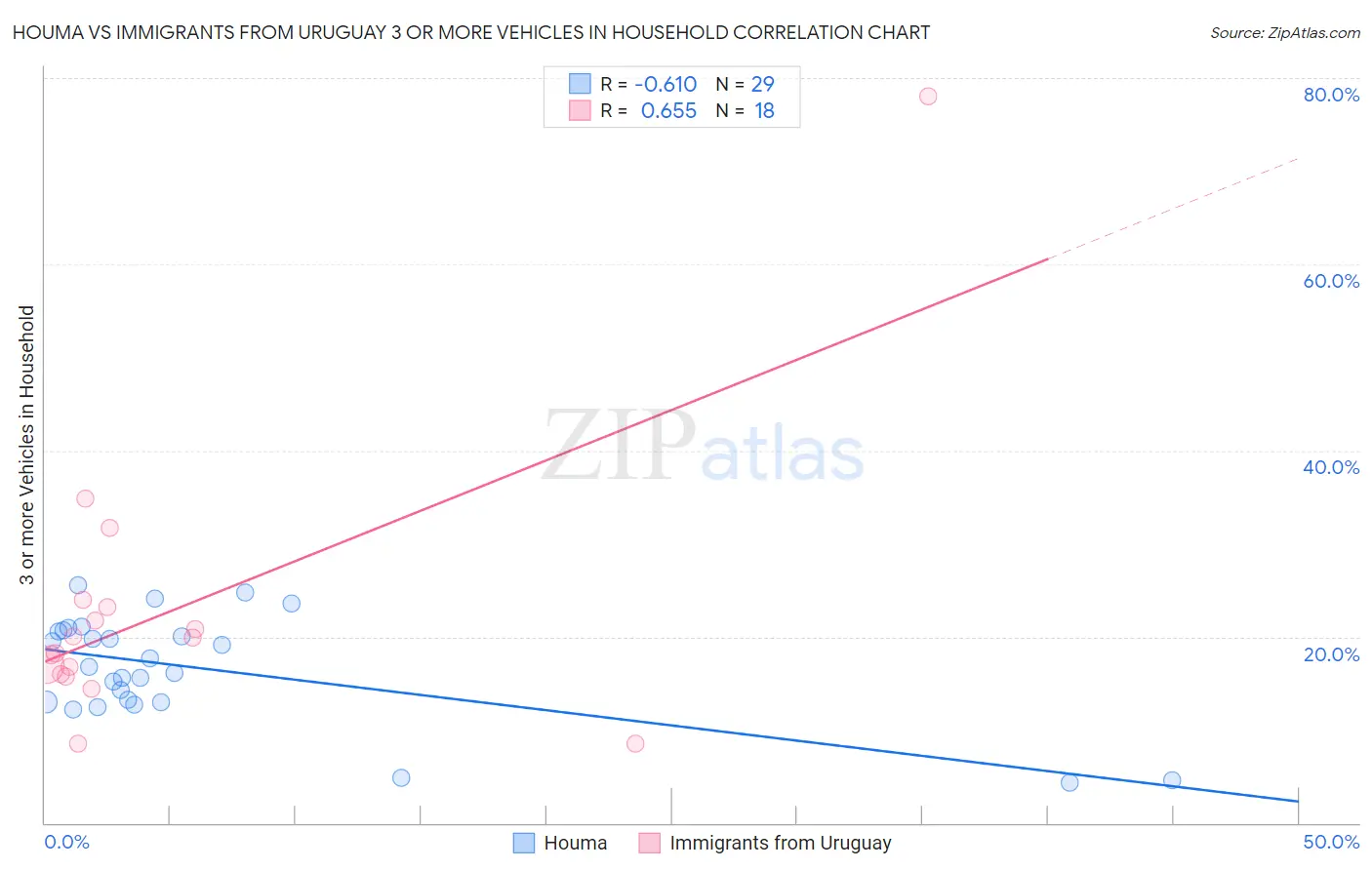 Houma vs Immigrants from Uruguay 3 or more Vehicles in Household