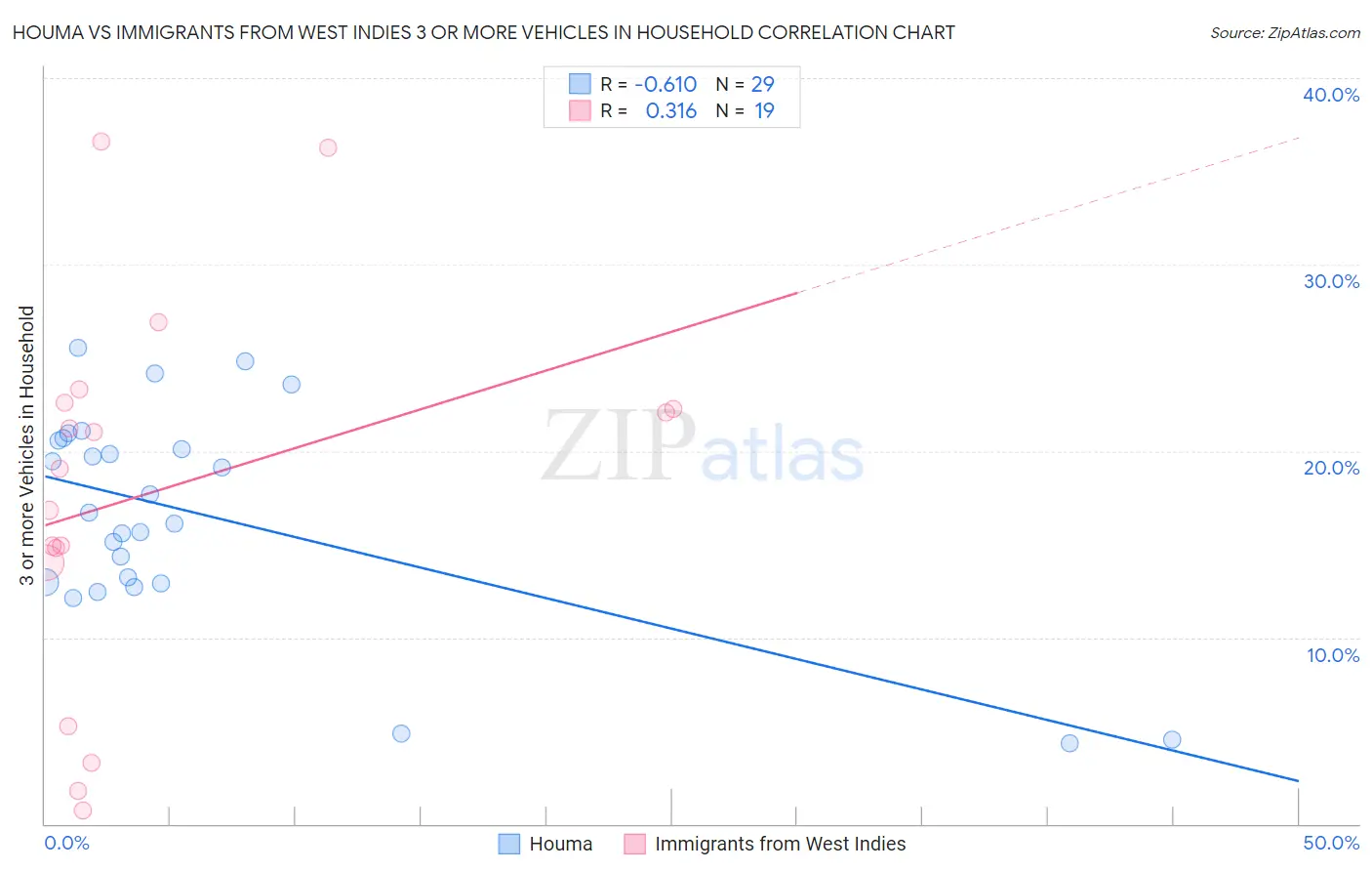 Houma vs Immigrants from West Indies 3 or more Vehicles in Household