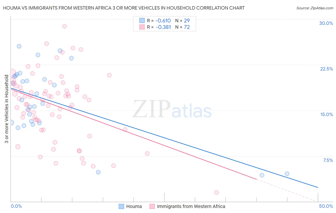 Houma vs Immigrants from Western Africa 3 or more Vehicles in Household