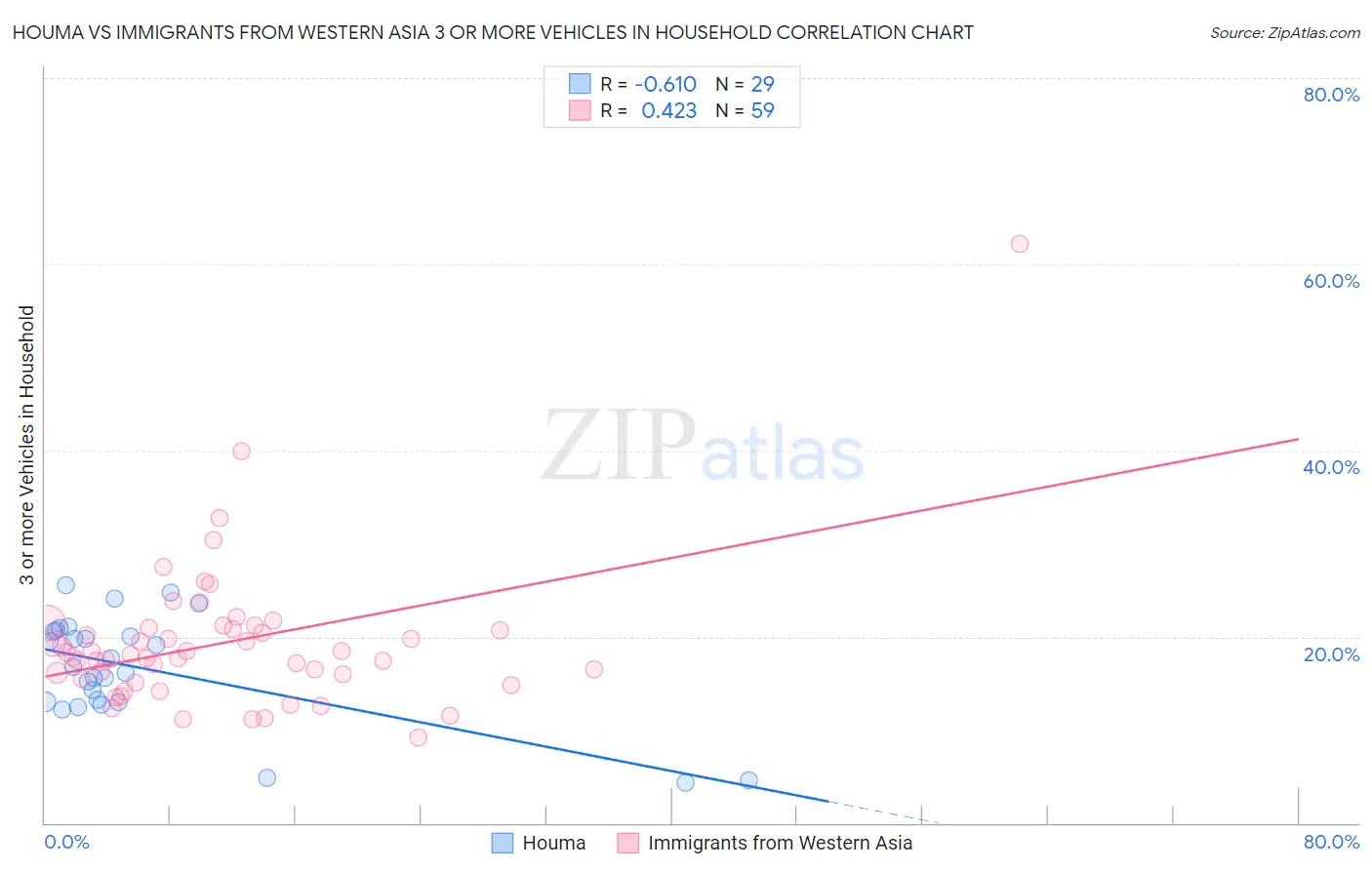 Houma vs Immigrants from Western Asia 3 or more Vehicles in Household