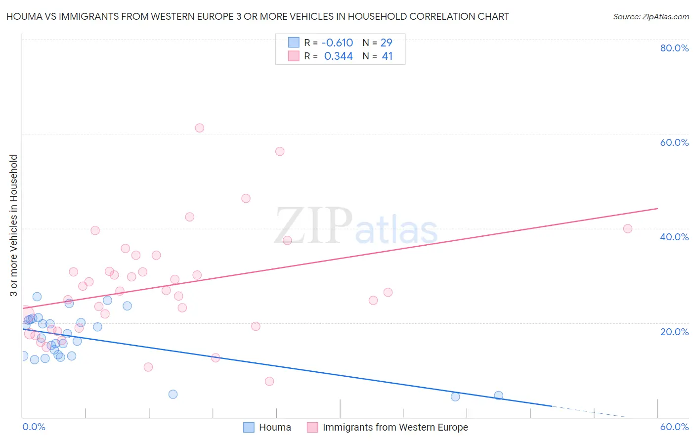 Houma vs Immigrants from Western Europe 3 or more Vehicles in Household