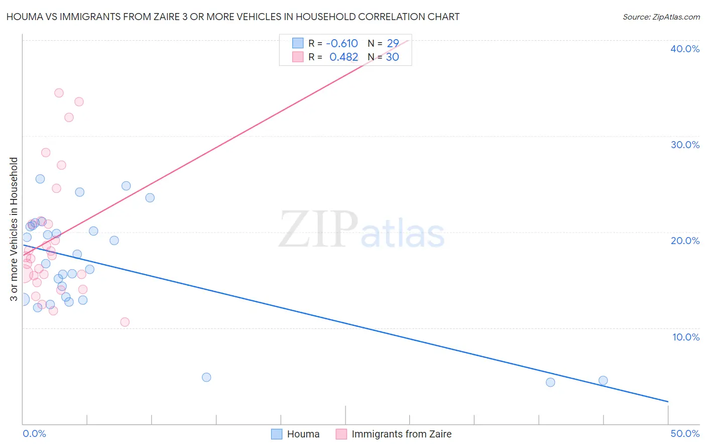 Houma vs Immigrants from Zaire 3 or more Vehicles in Household