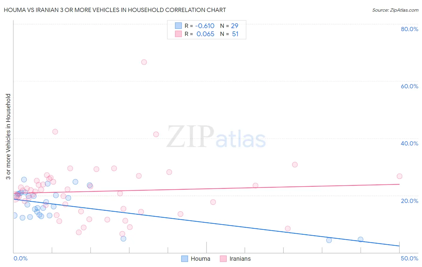Houma vs Iranian 3 or more Vehicles in Household