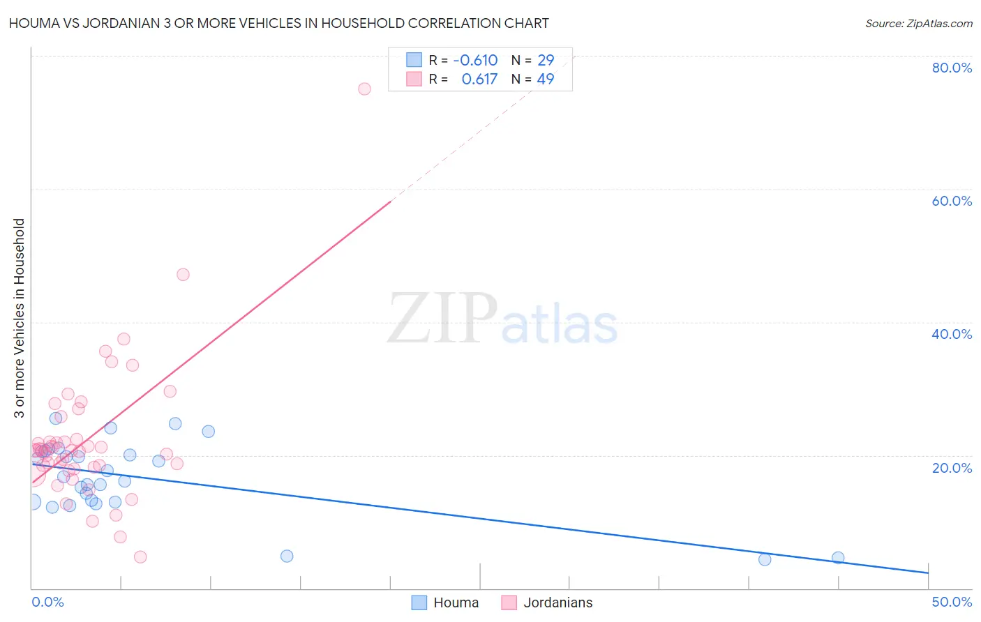 Houma vs Jordanian 3 or more Vehicles in Household