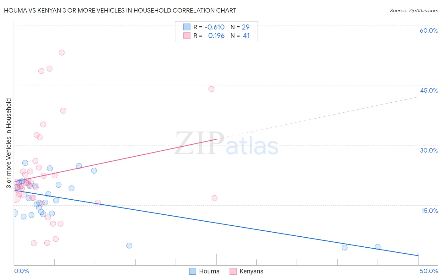 Houma vs Kenyan 3 or more Vehicles in Household