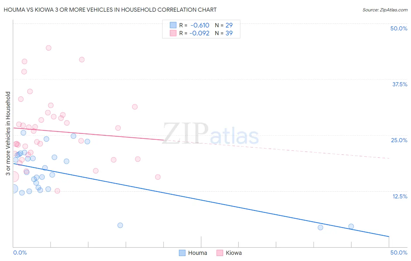 Houma vs Kiowa 3 or more Vehicles in Household