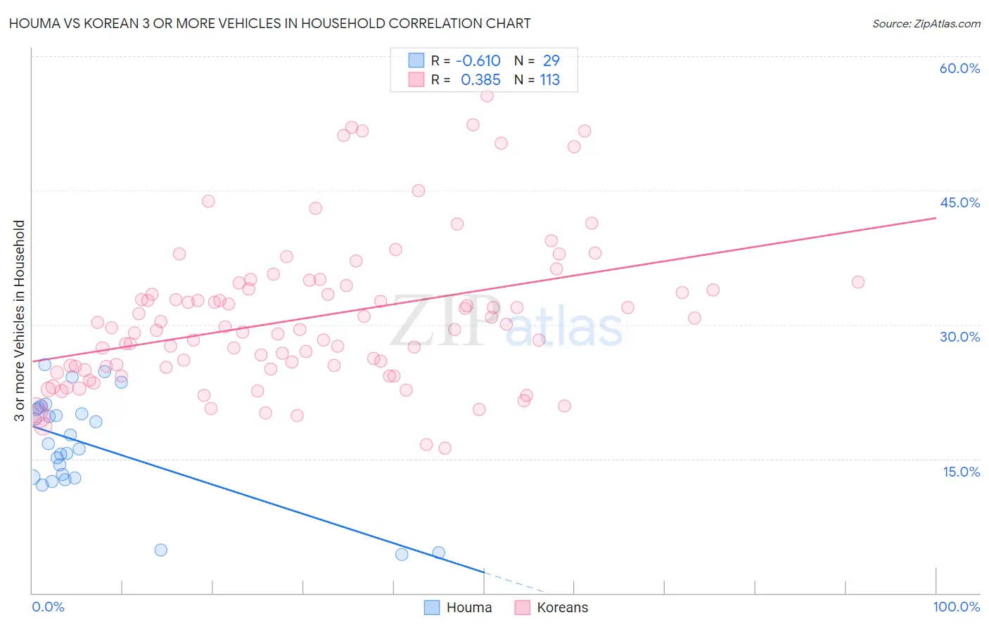 Houma vs Korean 3 or more Vehicles in Household