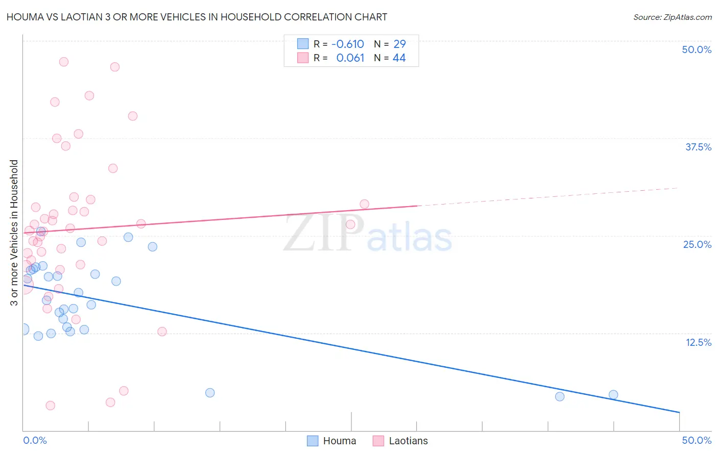 Houma vs Laotian 3 or more Vehicles in Household