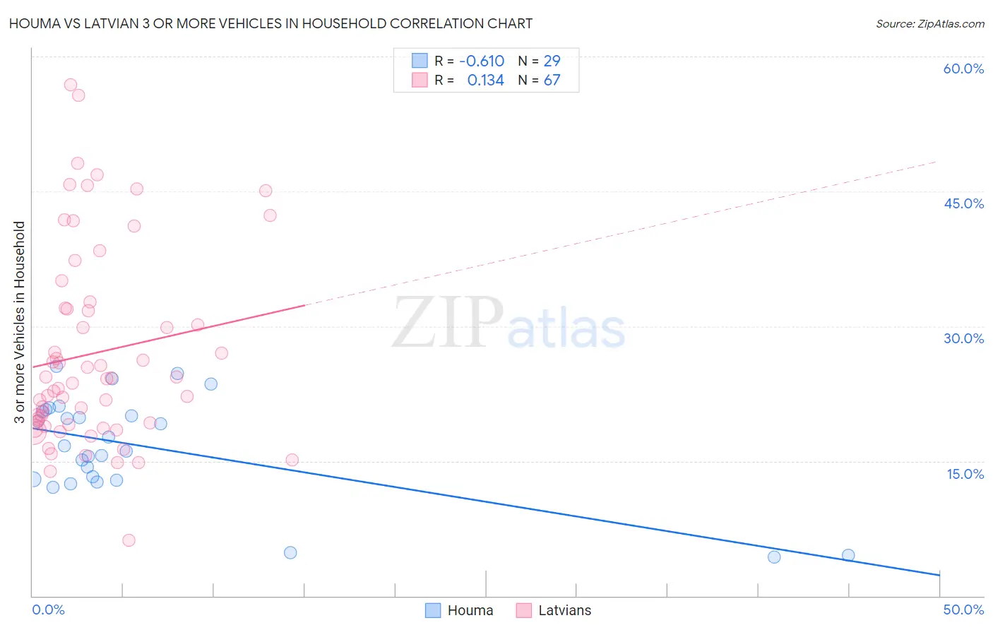 Houma vs Latvian 3 or more Vehicles in Household