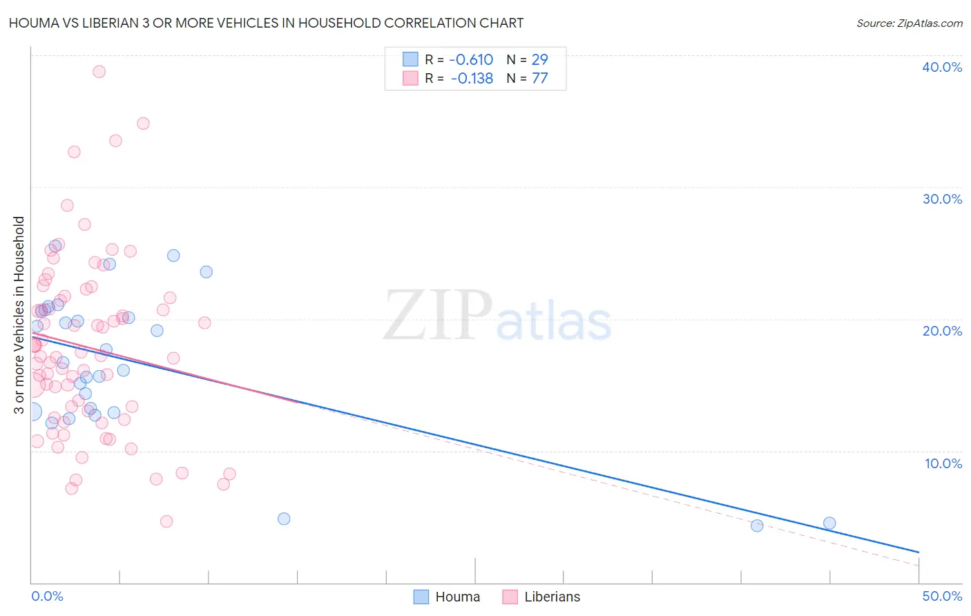 Houma vs Liberian 3 or more Vehicles in Household