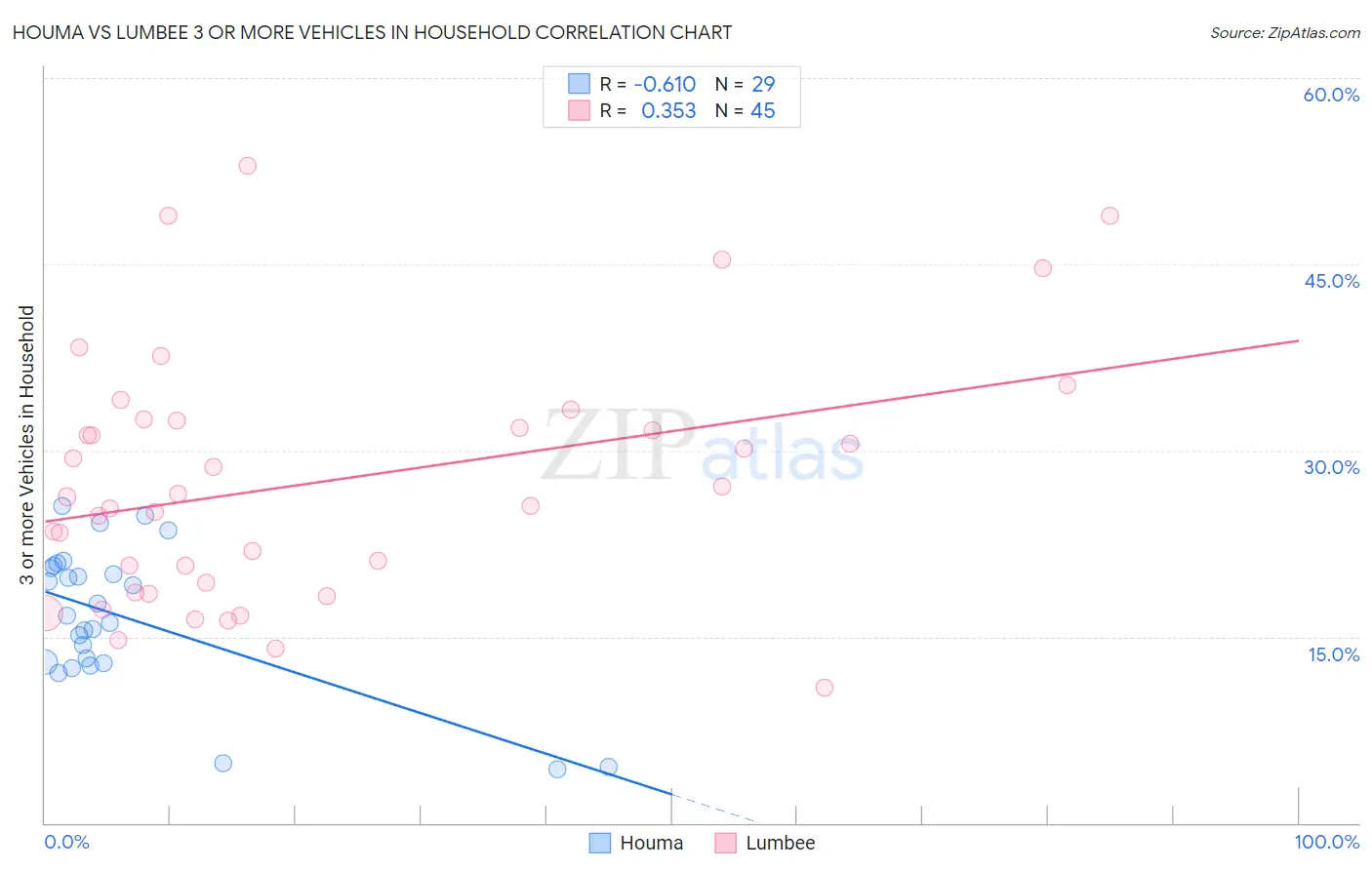 Houma vs Lumbee 3 or more Vehicles in Household