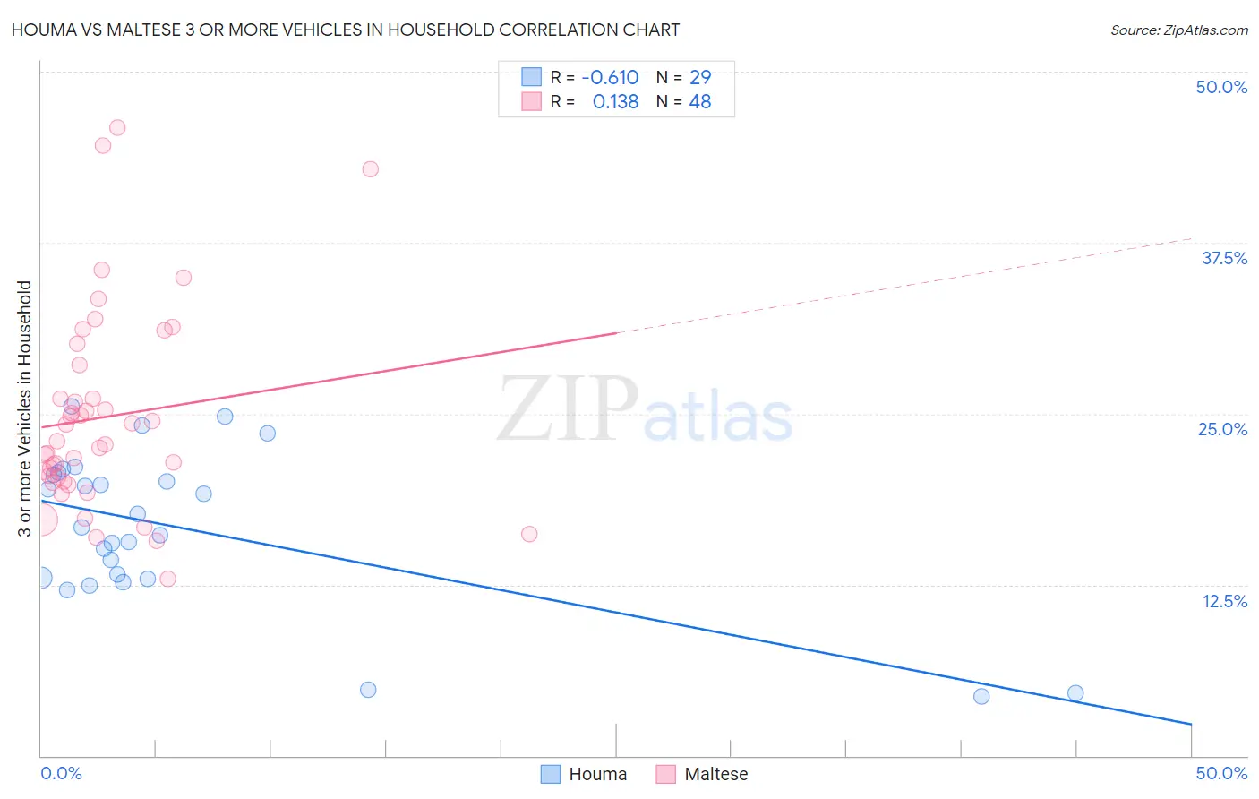 Houma vs Maltese 3 or more Vehicles in Household