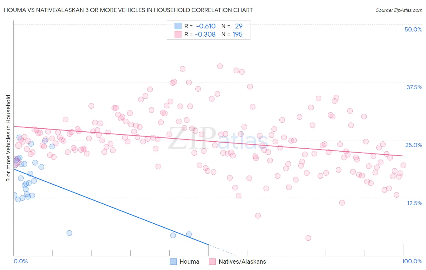 Houma vs Native/Alaskan 3 or more Vehicles in Household