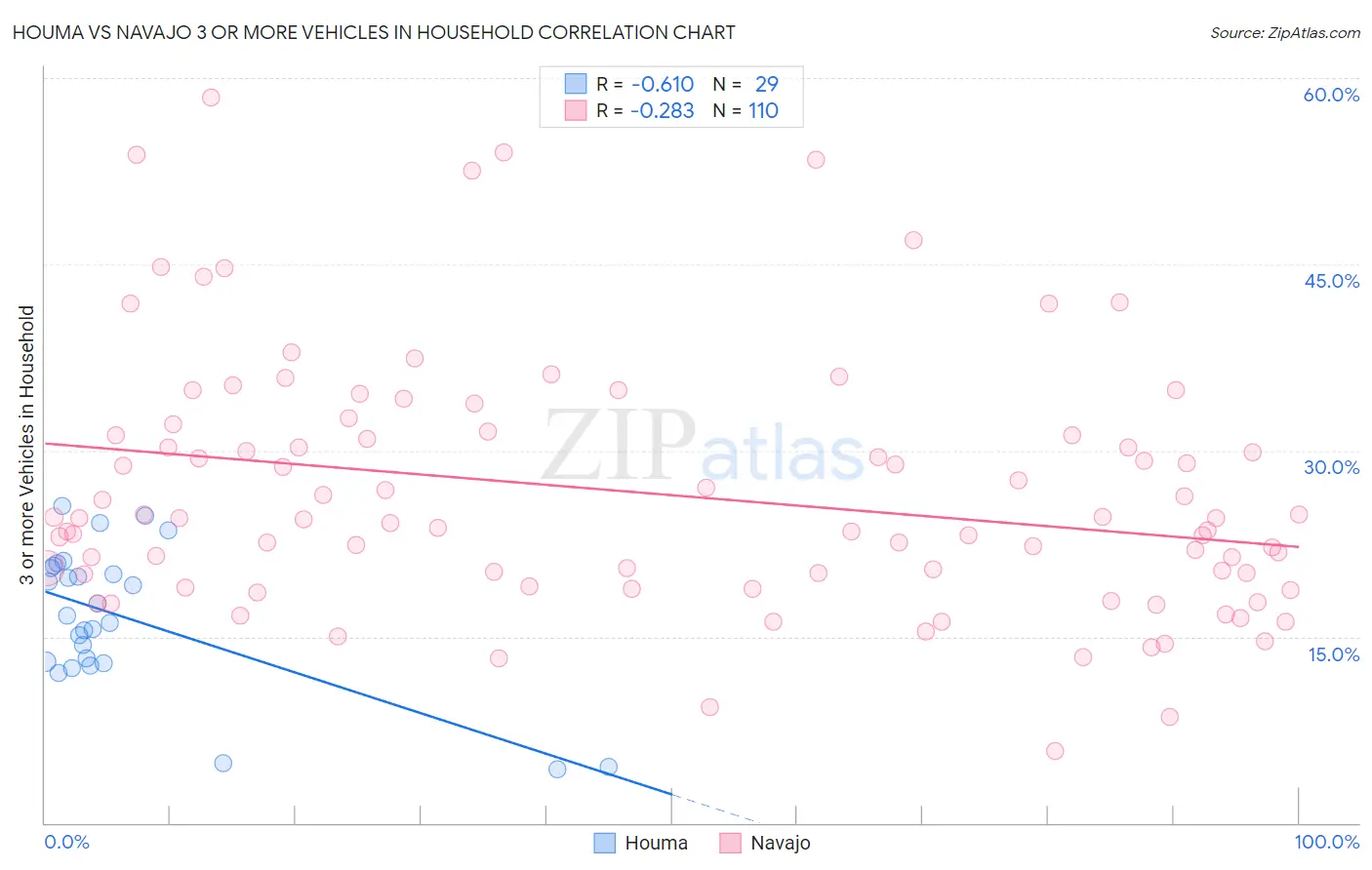 Houma vs Navajo 3 or more Vehicles in Household