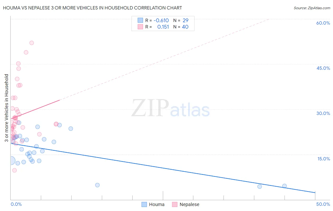 Houma vs Nepalese 3 or more Vehicles in Household