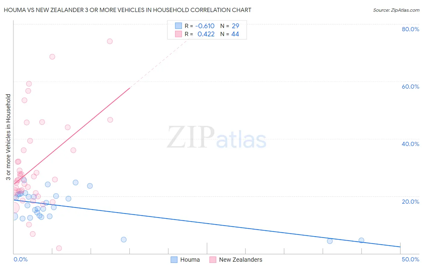 Houma vs New Zealander 3 or more Vehicles in Household
