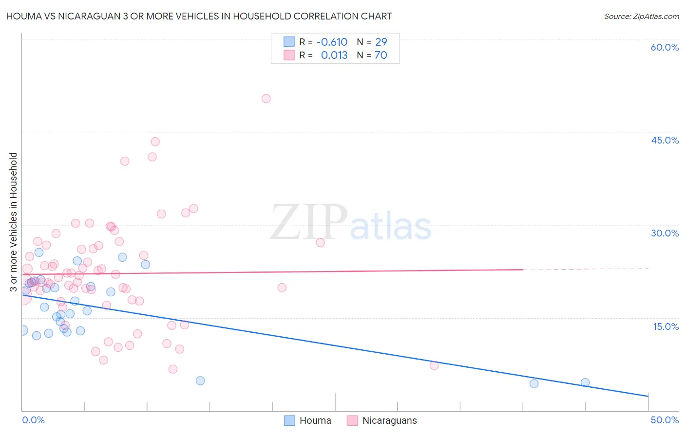 Houma vs Nicaraguan 3 or more Vehicles in Household