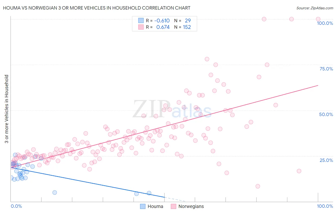 Houma vs Norwegian 3 or more Vehicles in Household