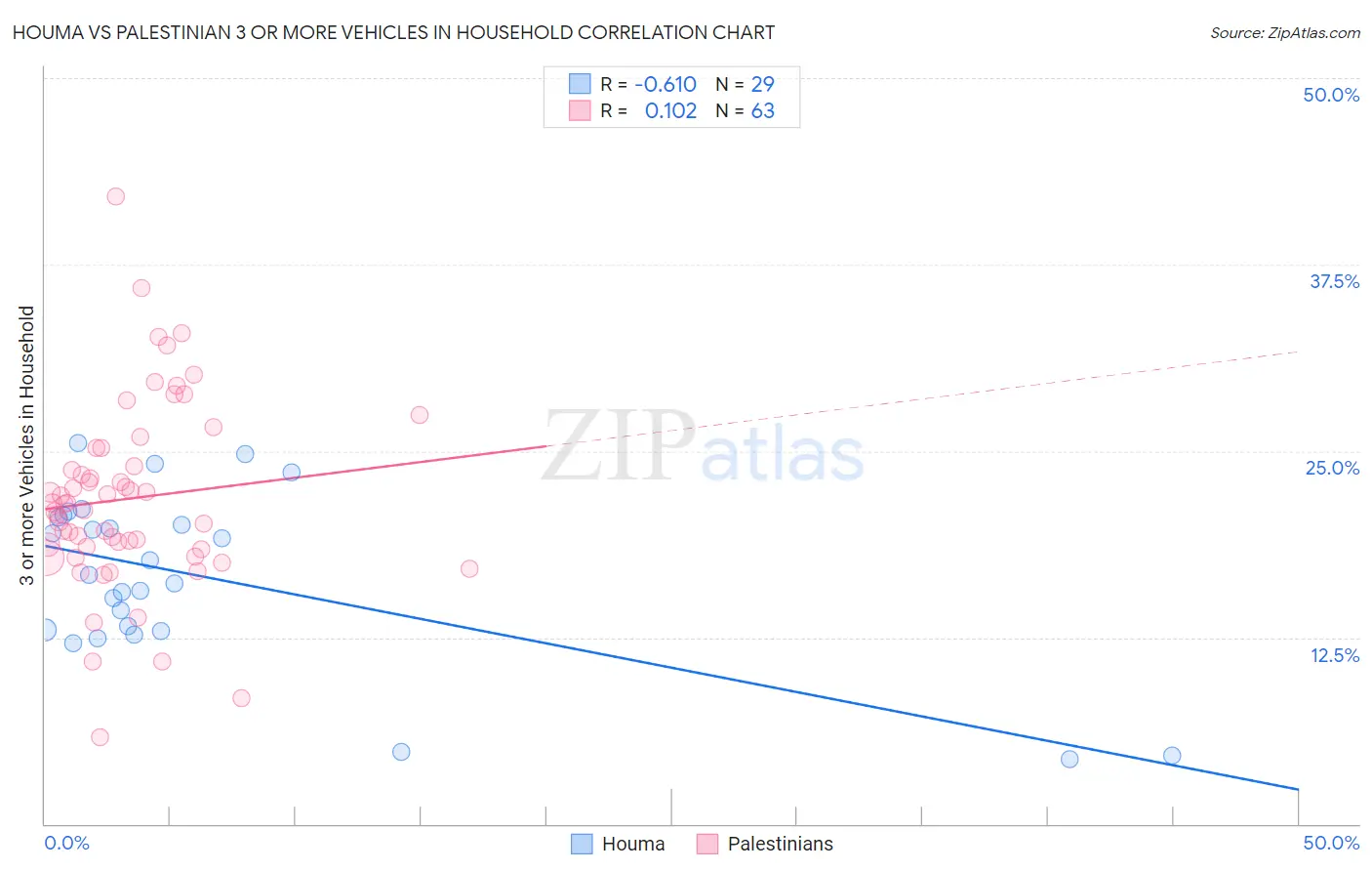 Houma vs Palestinian 3 or more Vehicles in Household